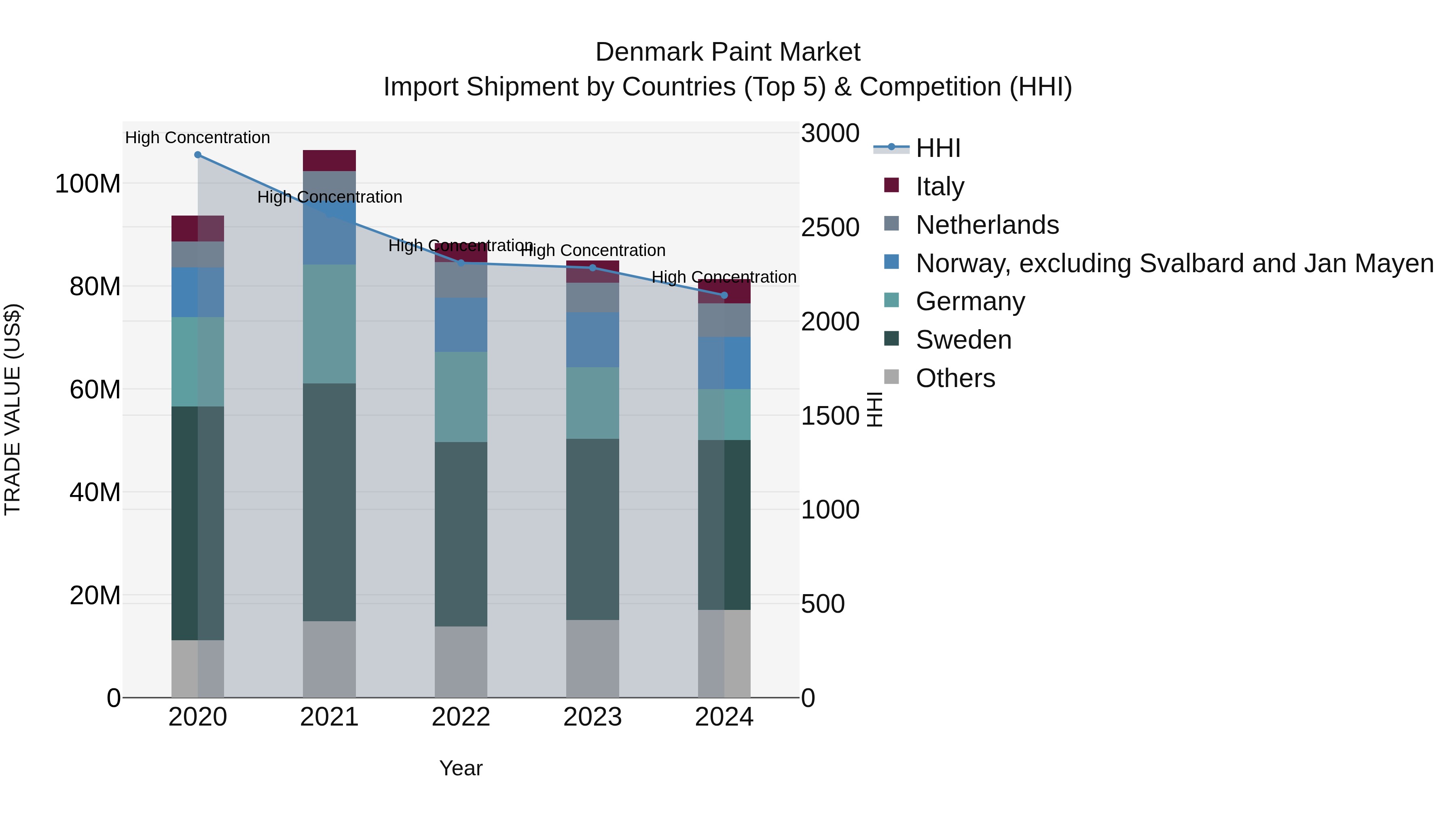 Denmark Paint Market Top 5 Importing Countries and Market Competition (HHI) Analysis
