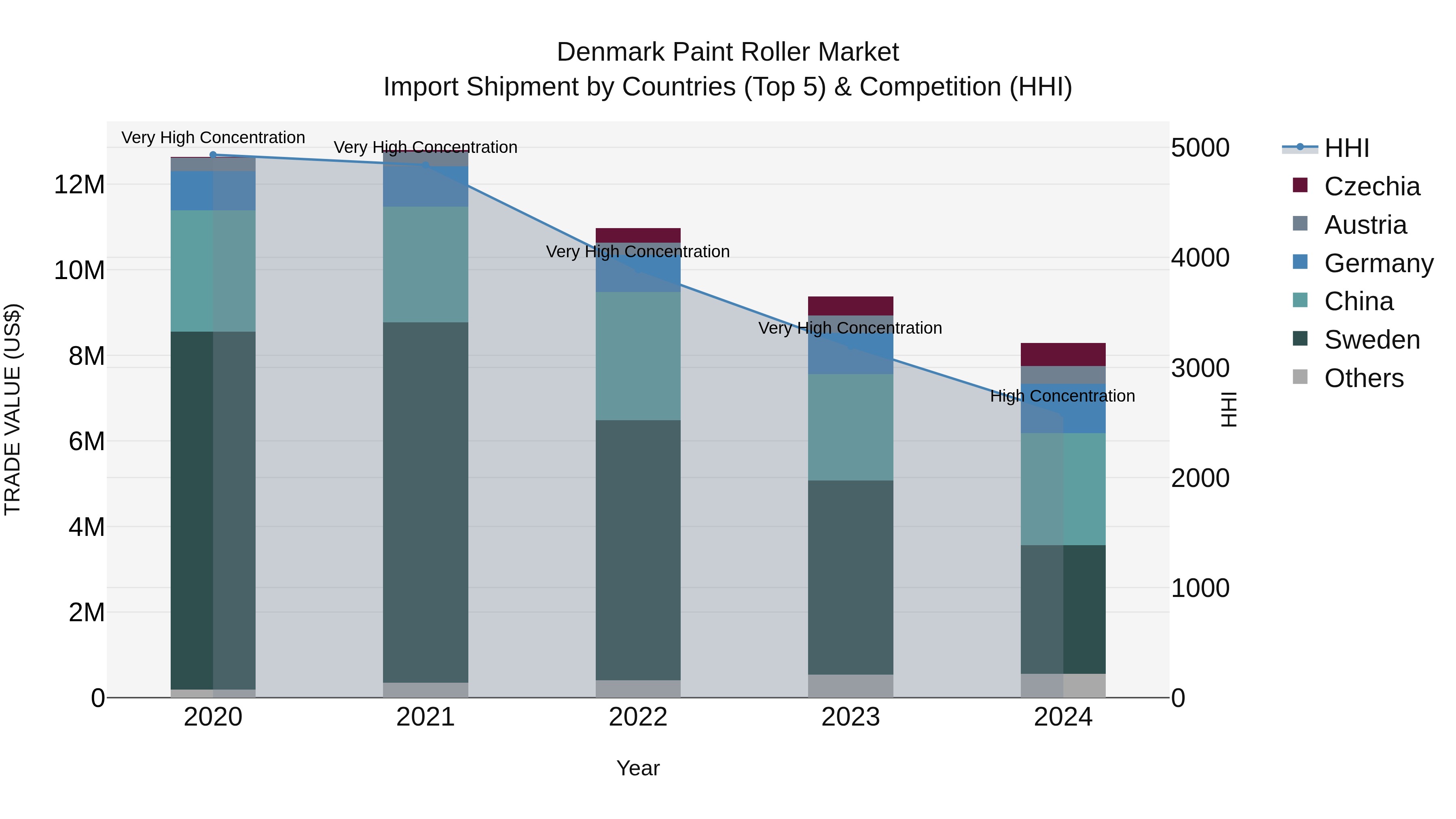 Denmark Paint Roller Market Top 5 Importing Countries and Market Competition (HHI) Analysis