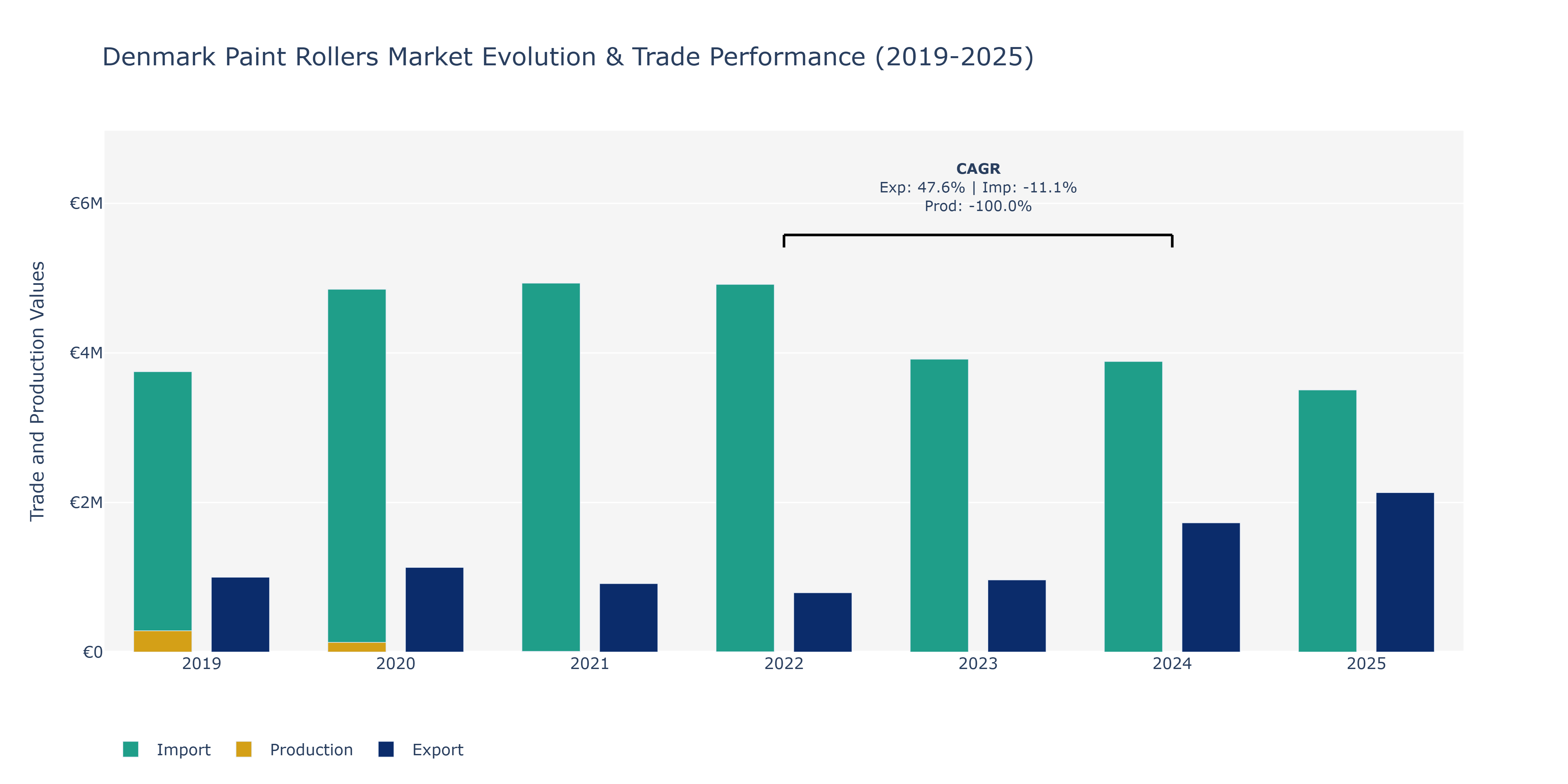 Denmark Paint Rollers Market: Production & Trade Performance (2019-2025)