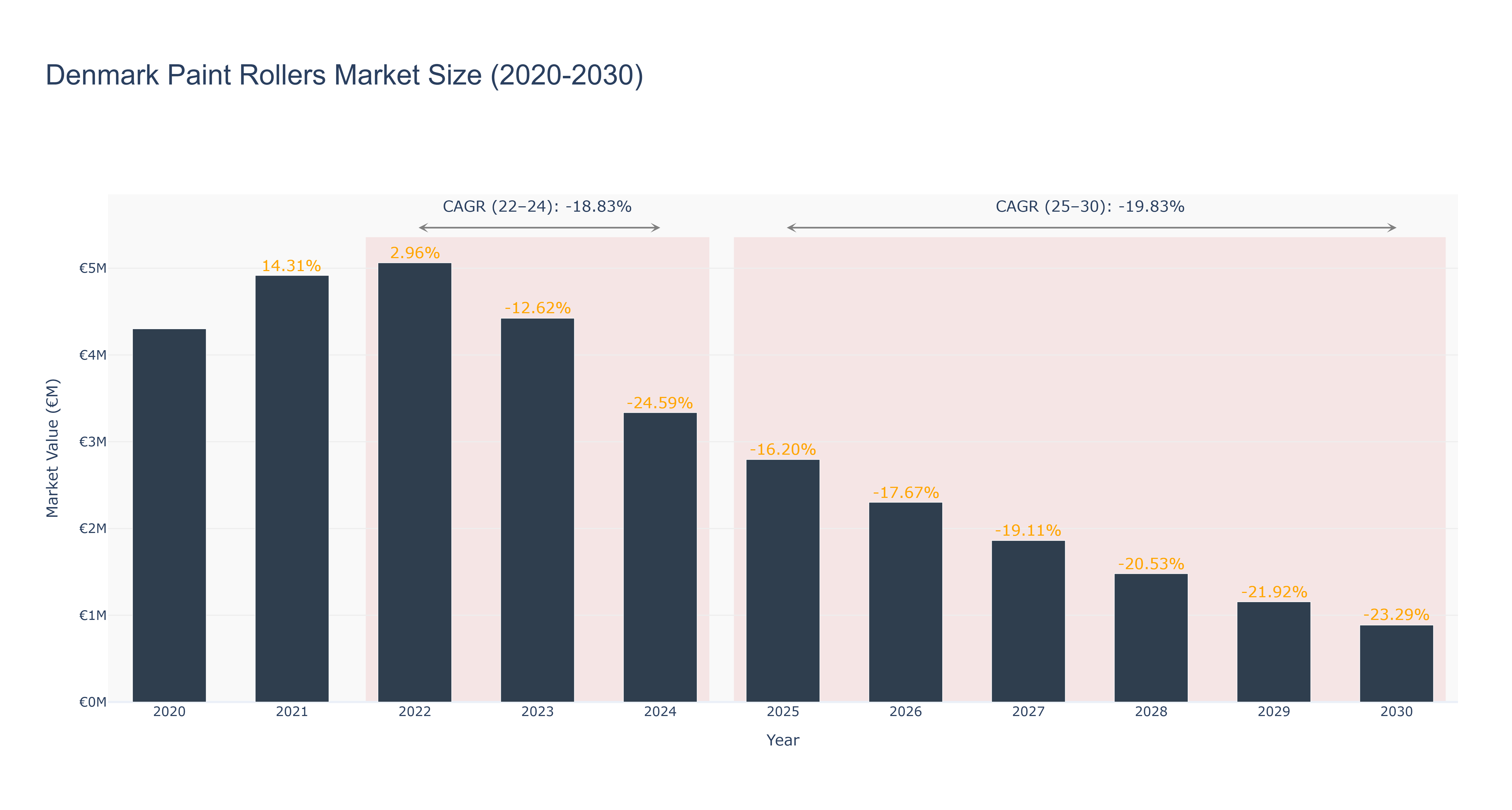Denmark Paint Rollers Market Size (2020-2030)