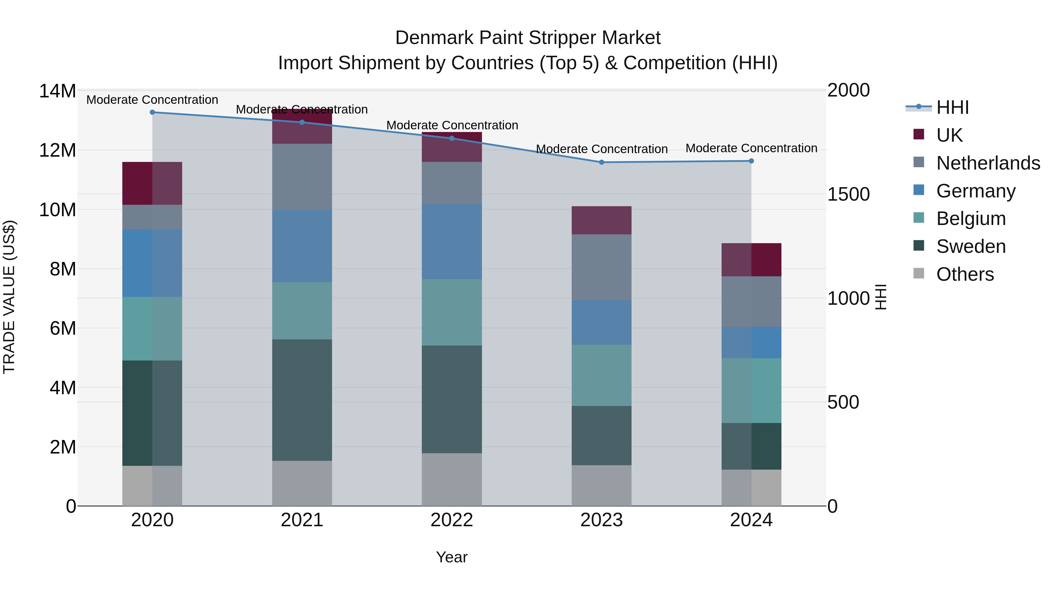 Denmark Paint Stripper Market Top 5 Importing Countries and Market Competition (HHI) Analysis