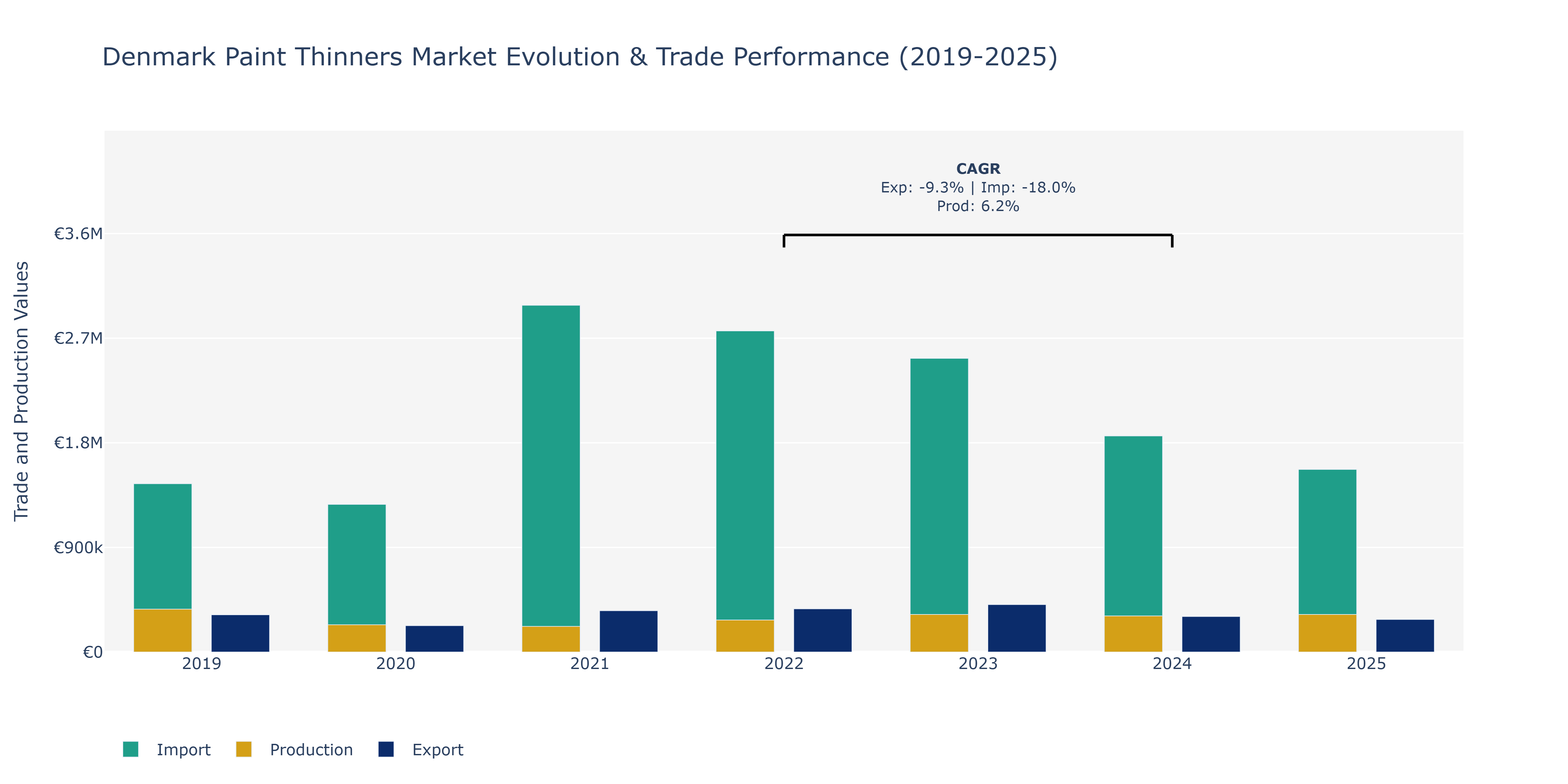 Denmark Paint Thinners Market: Production & Trade Performance (2019-2025)