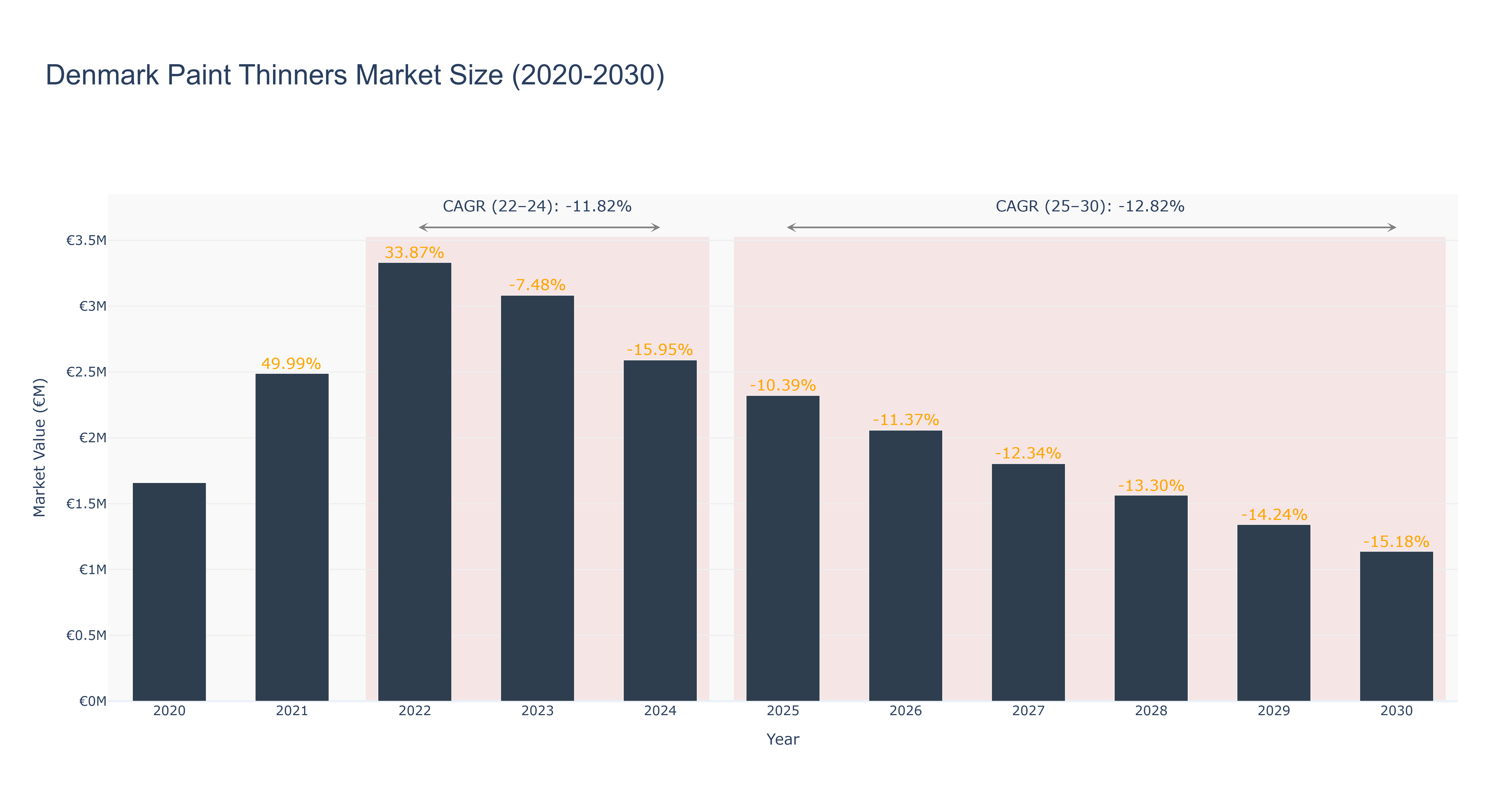 Denmark Paint Thinners Market Size (2020-2030)