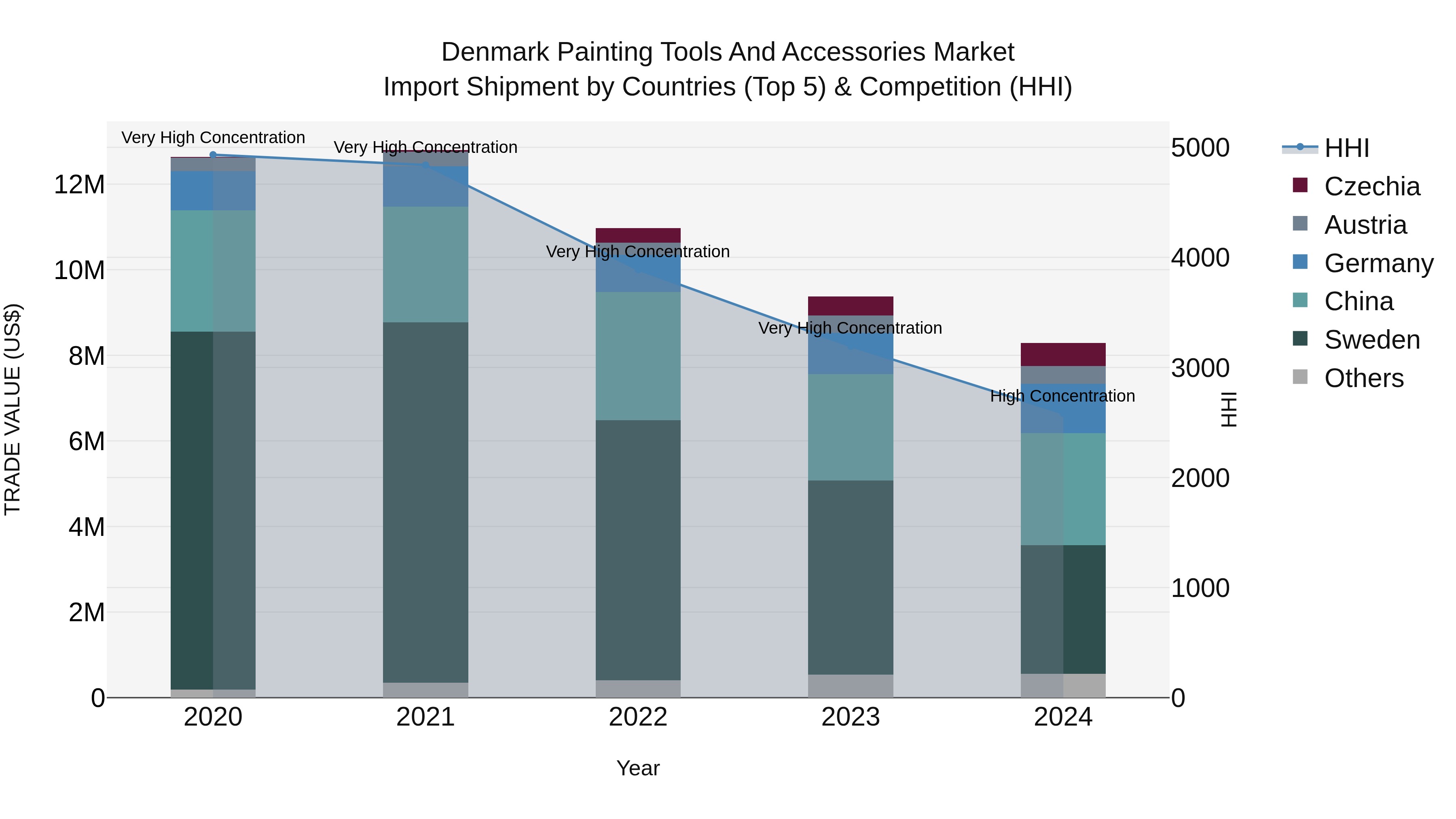 Denmark Painting Tools and Accessories Market Top 5 Importing Countries and Market Competition (HHI) Analysis