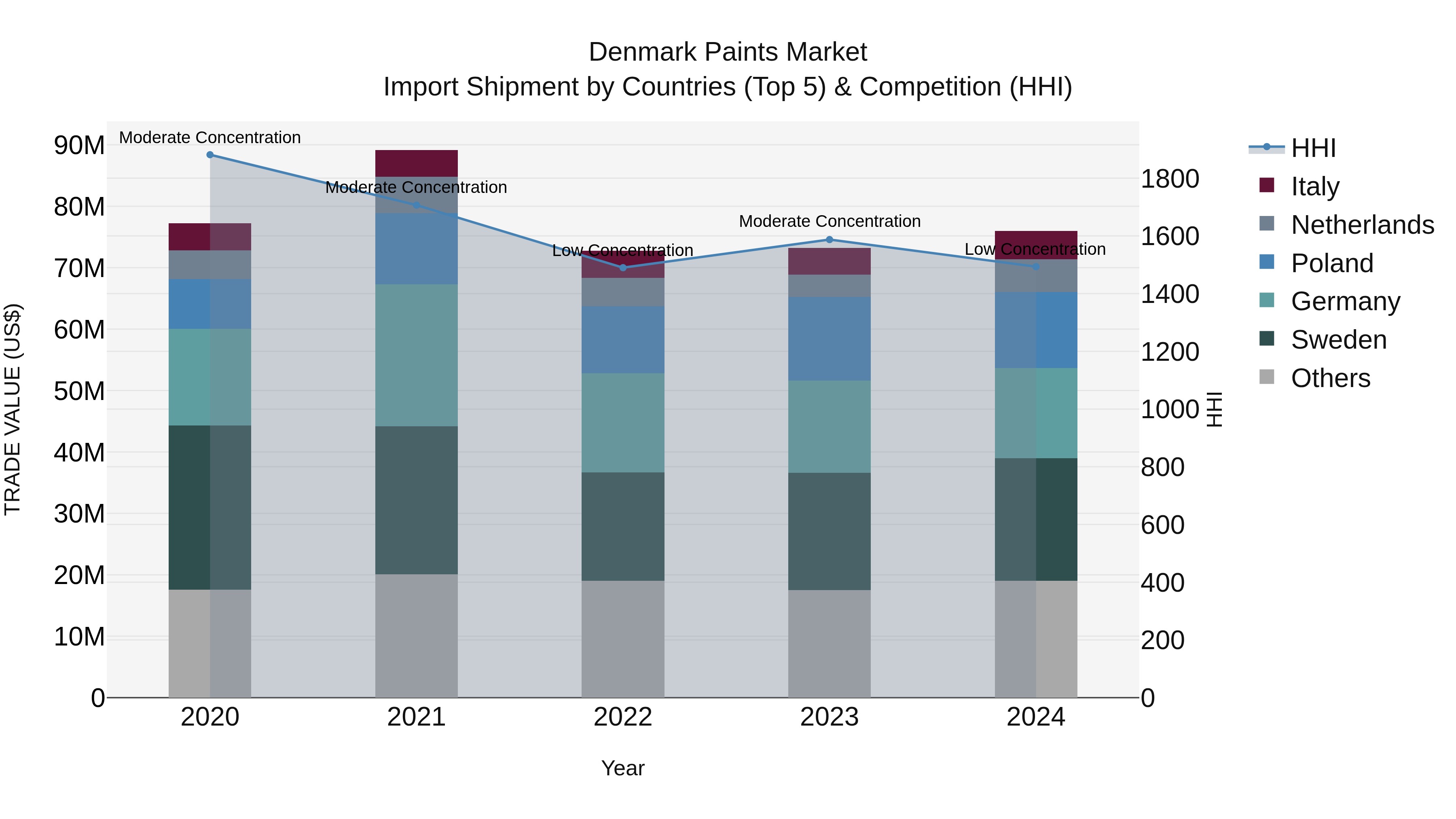 Denmark Paints Market Top 5 Importing Countries and Market Competition (HHI) Analysis