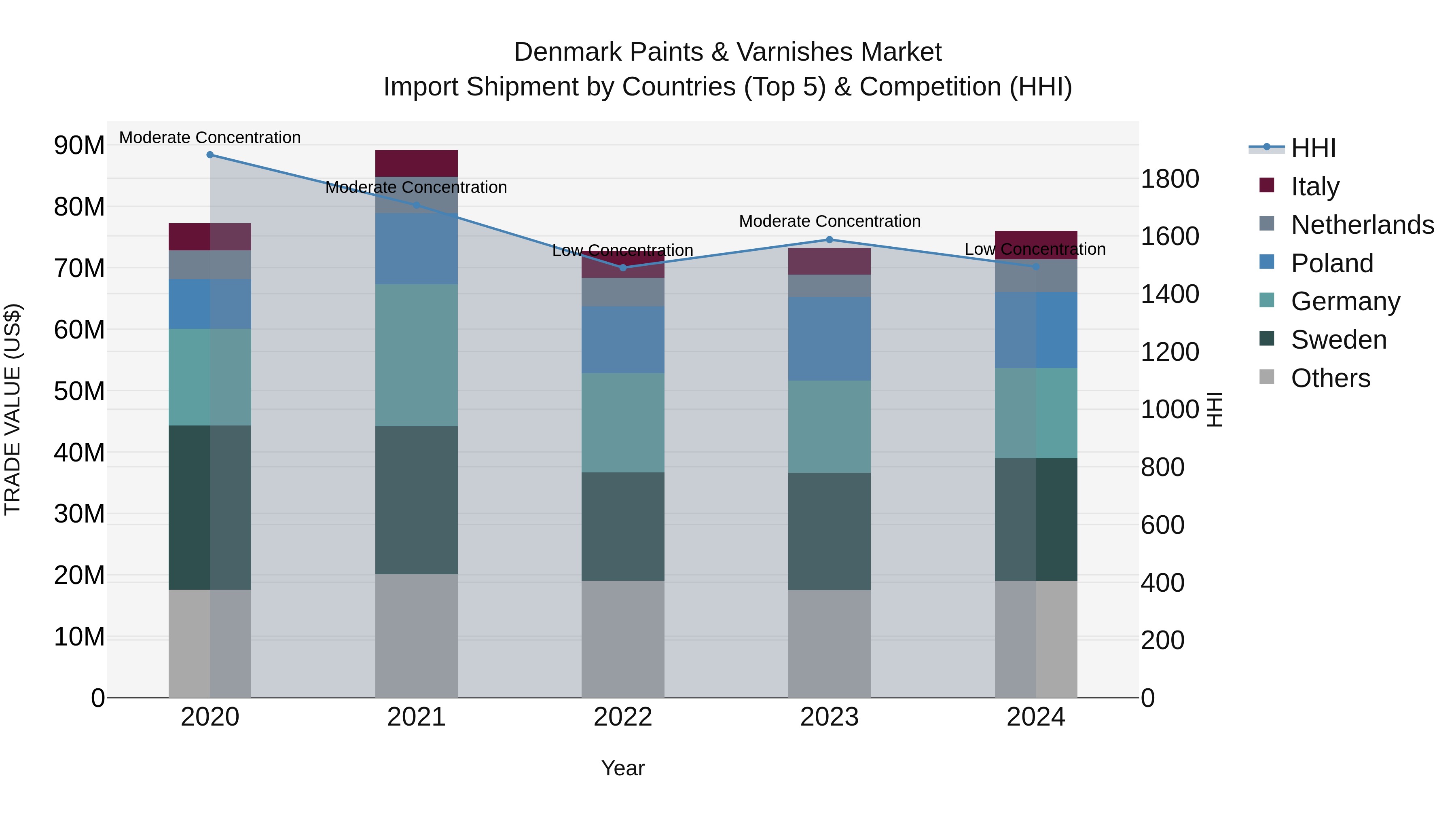 Denmark Paints & Varnishes Market Top 5 Importing Countries and Market Competition (HHI) Analysis