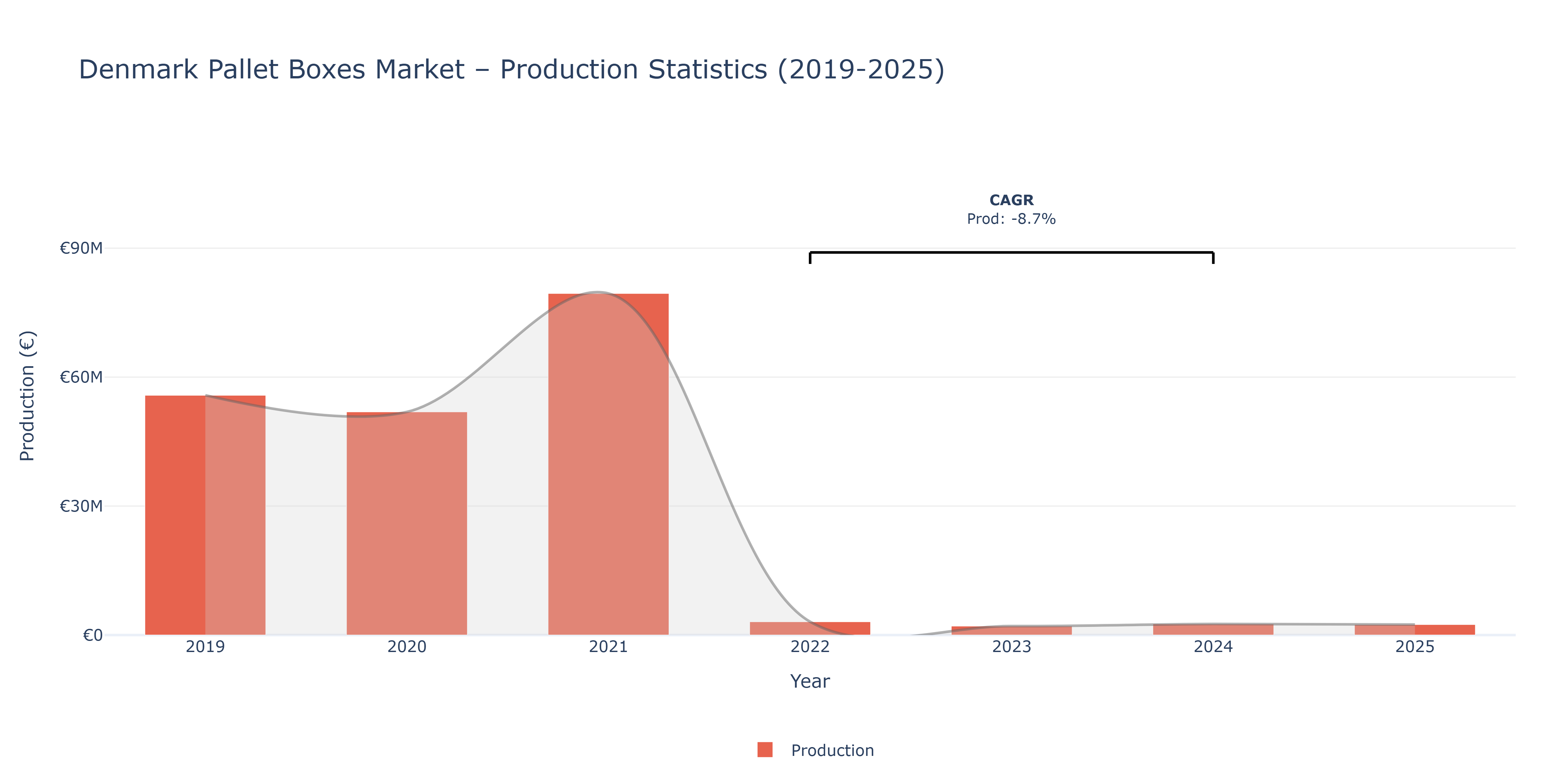 Denmark Pallet Boxes - Market Production Statistics (2019-2025)