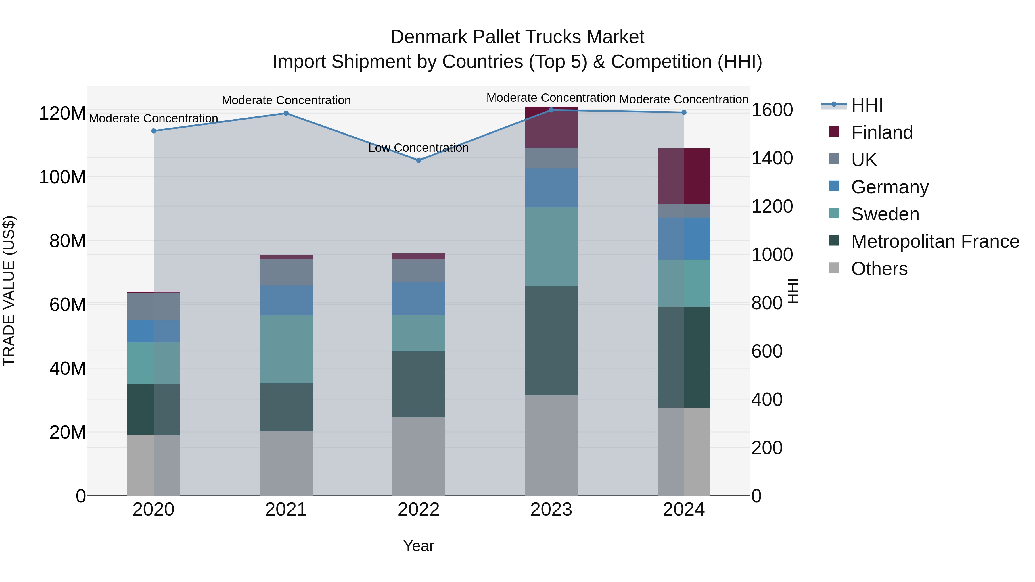 Denmark Pallet Trucks Market Top 5 Importing Countries and Market Competition (HHI) Analysis