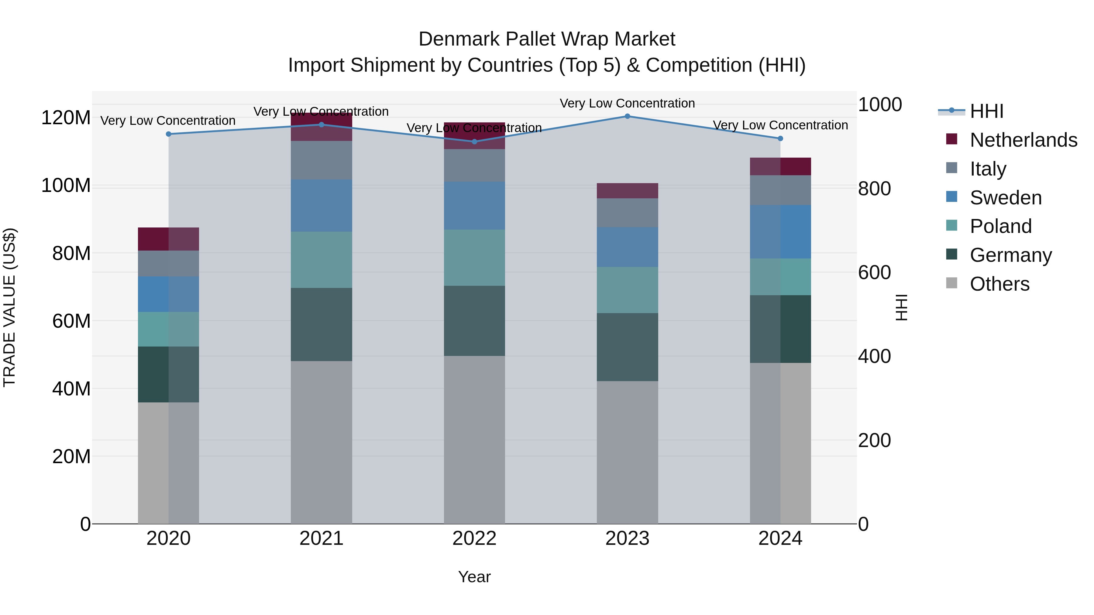 Denmark Pallet Wrap Market Top 5 Importing Countries and Market Competition (HHI) Analysis
