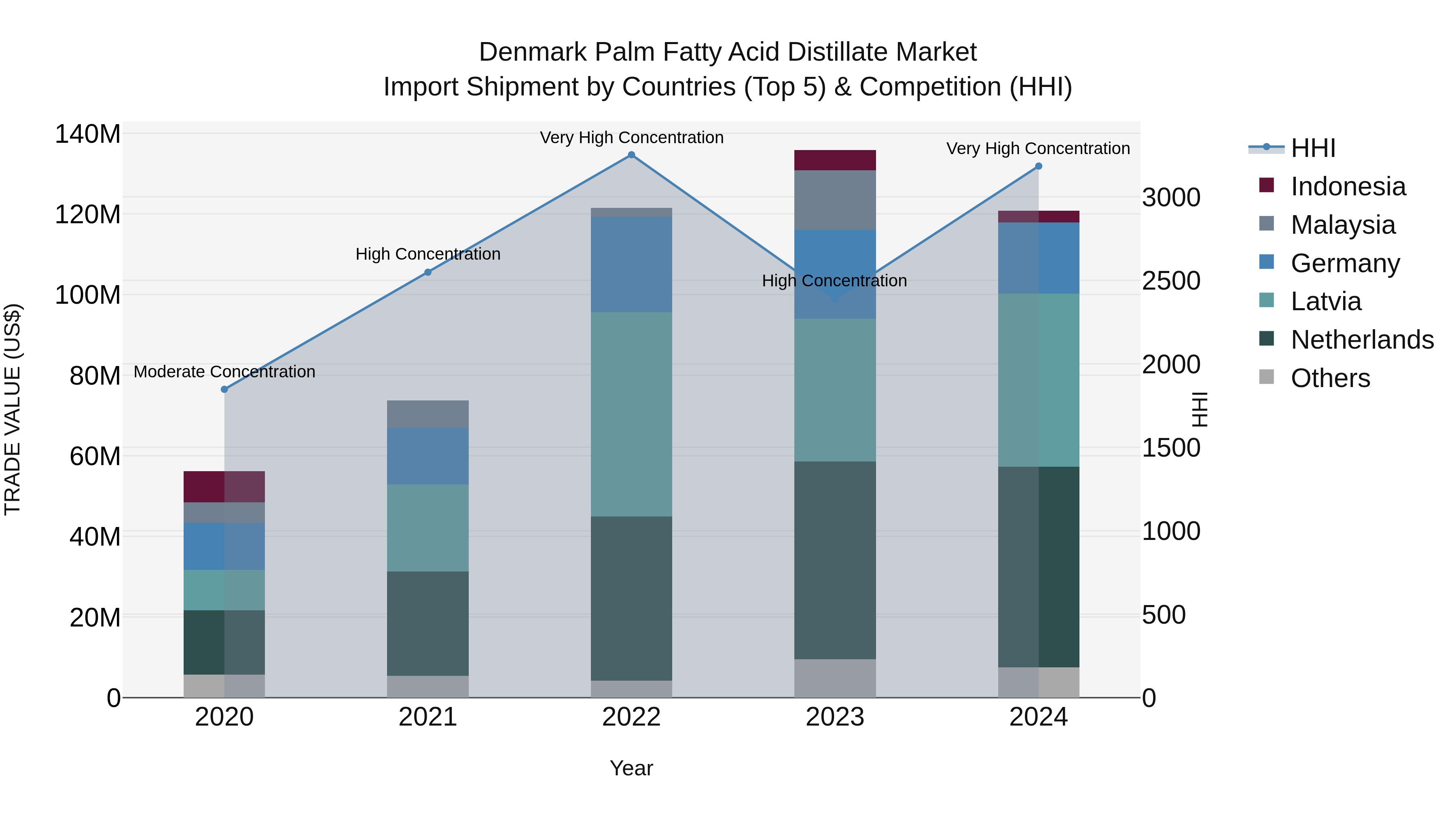 Denmark Palm Fatty Acid Distillate Market Top 5 Importing Countries and Market Competition (HHI) Analysis