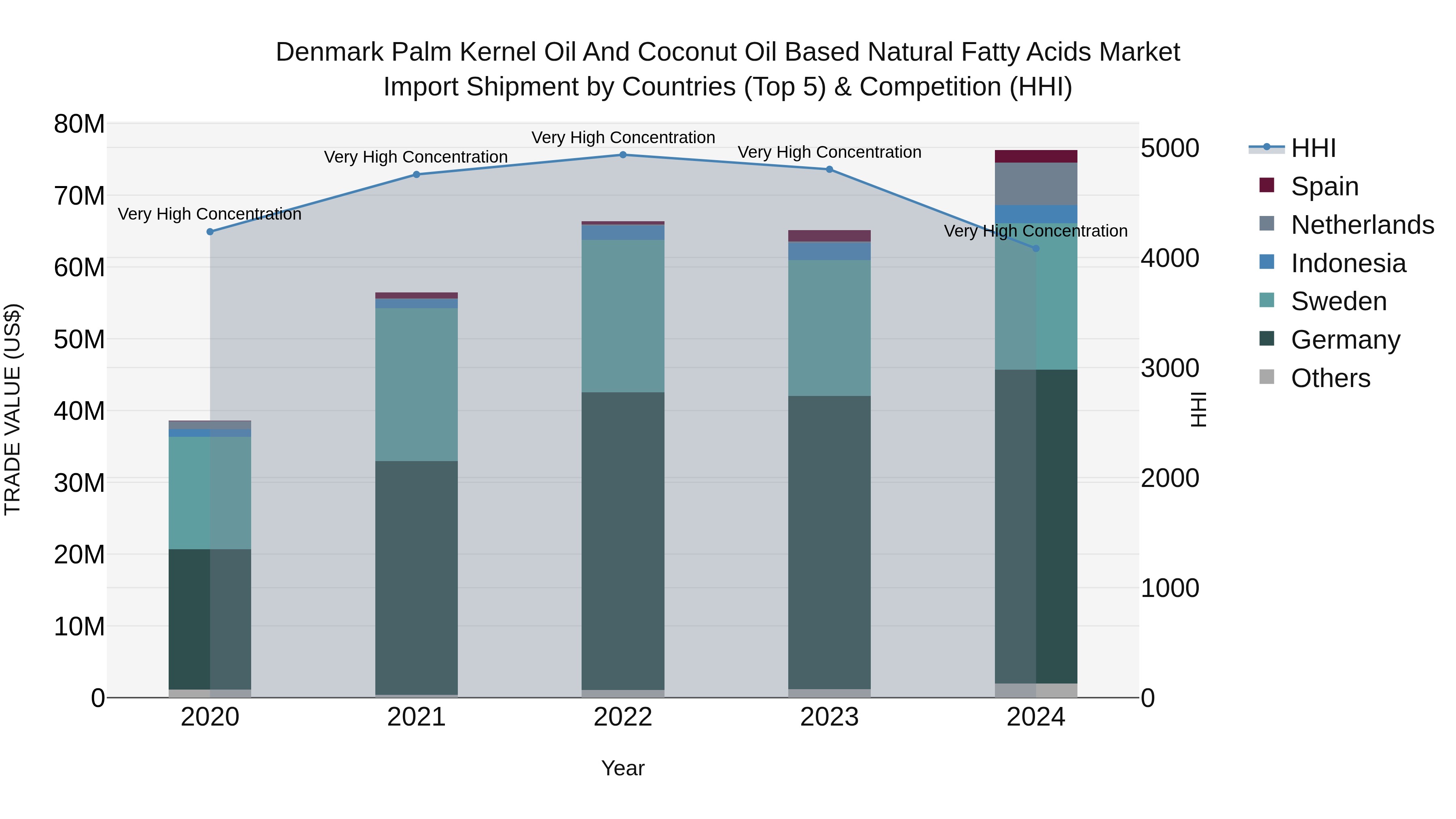 Denmark Palm Kernel Oil and Coconut Oil Based Natural Fatty Acids Market Top 5 Importing Countries and Market Competition (HHI) Analysis