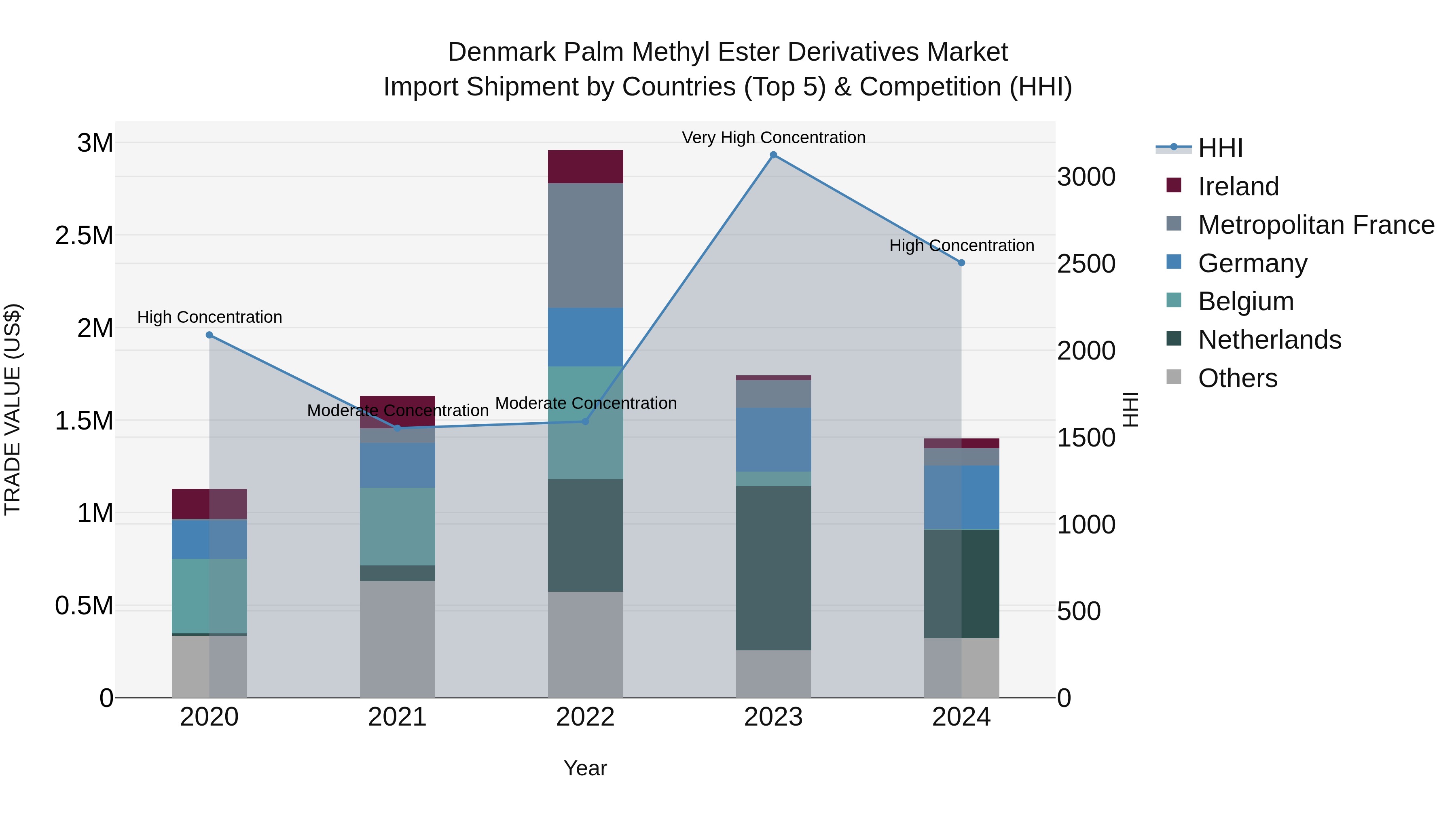 Denmark Palm Methyl Ester Derivatives Market Top 5 Importing Countries and Market Competition (HHI) Analysis