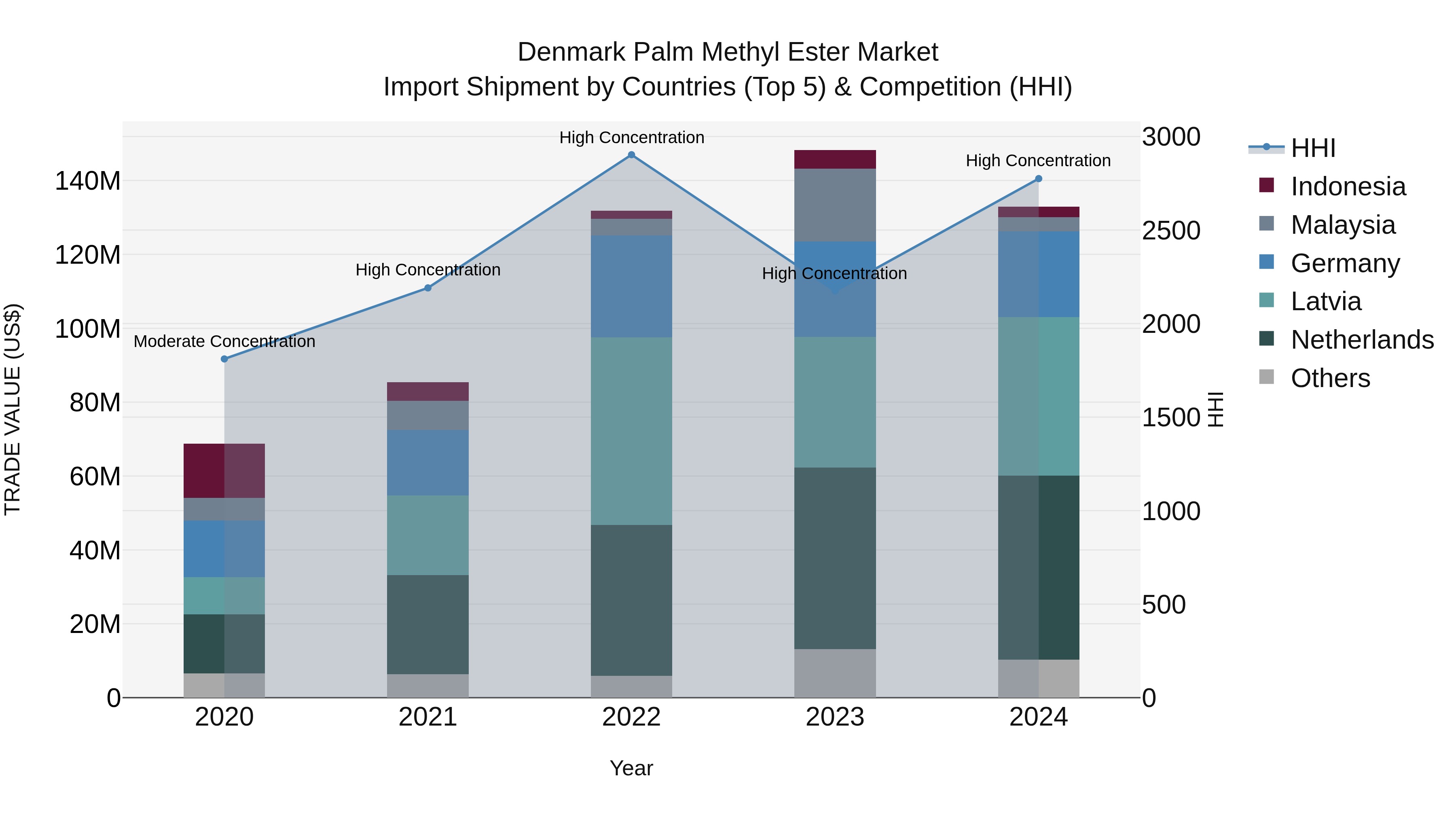 Denmark Palm Methyl Ester Market Top 5 Importing Countries and Market Competition (HHI) Analysis