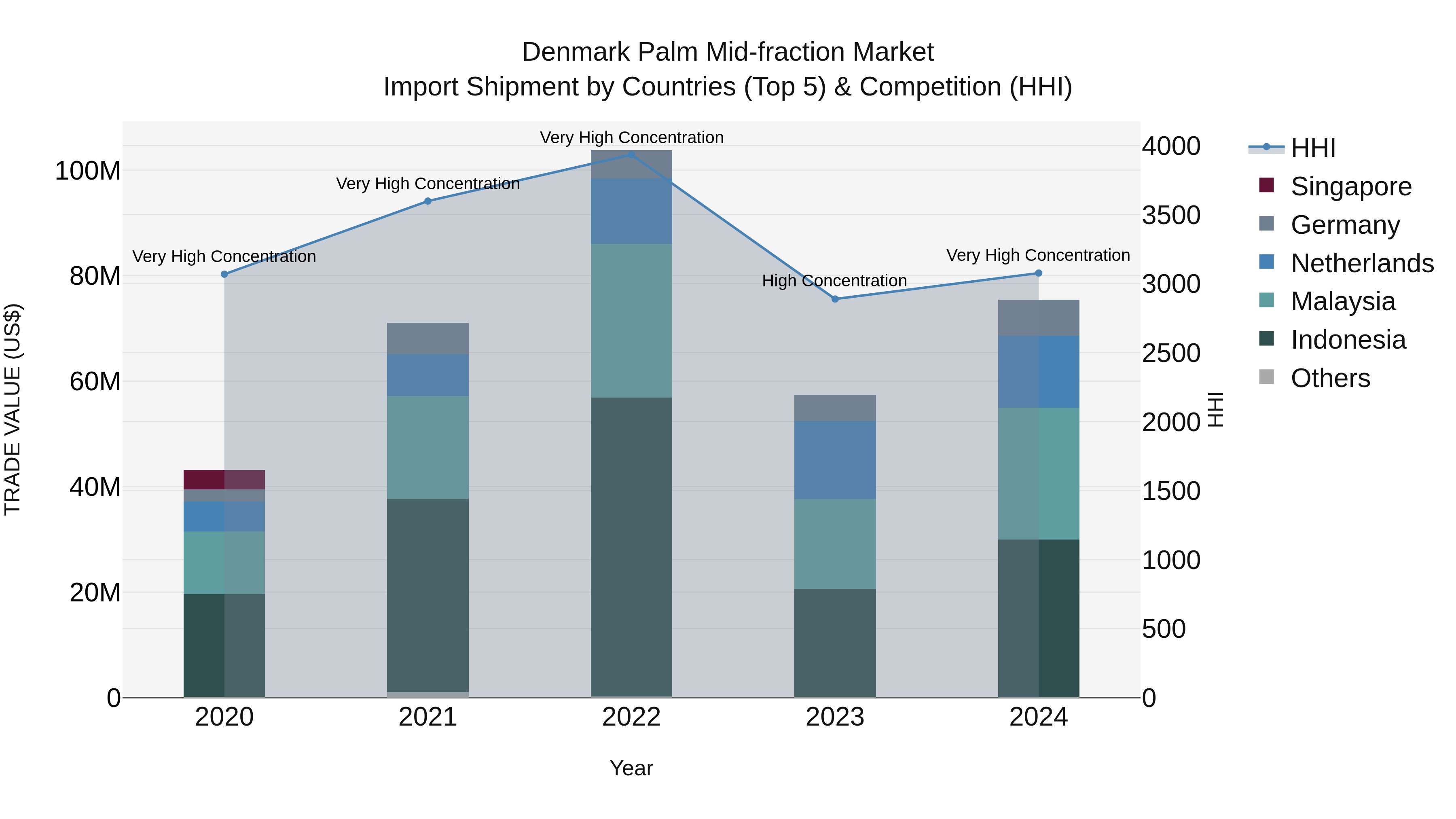 Denmark Palm Mid-fraction Market Top 5 Importing Countries and Market Competition (HHI) Analysis