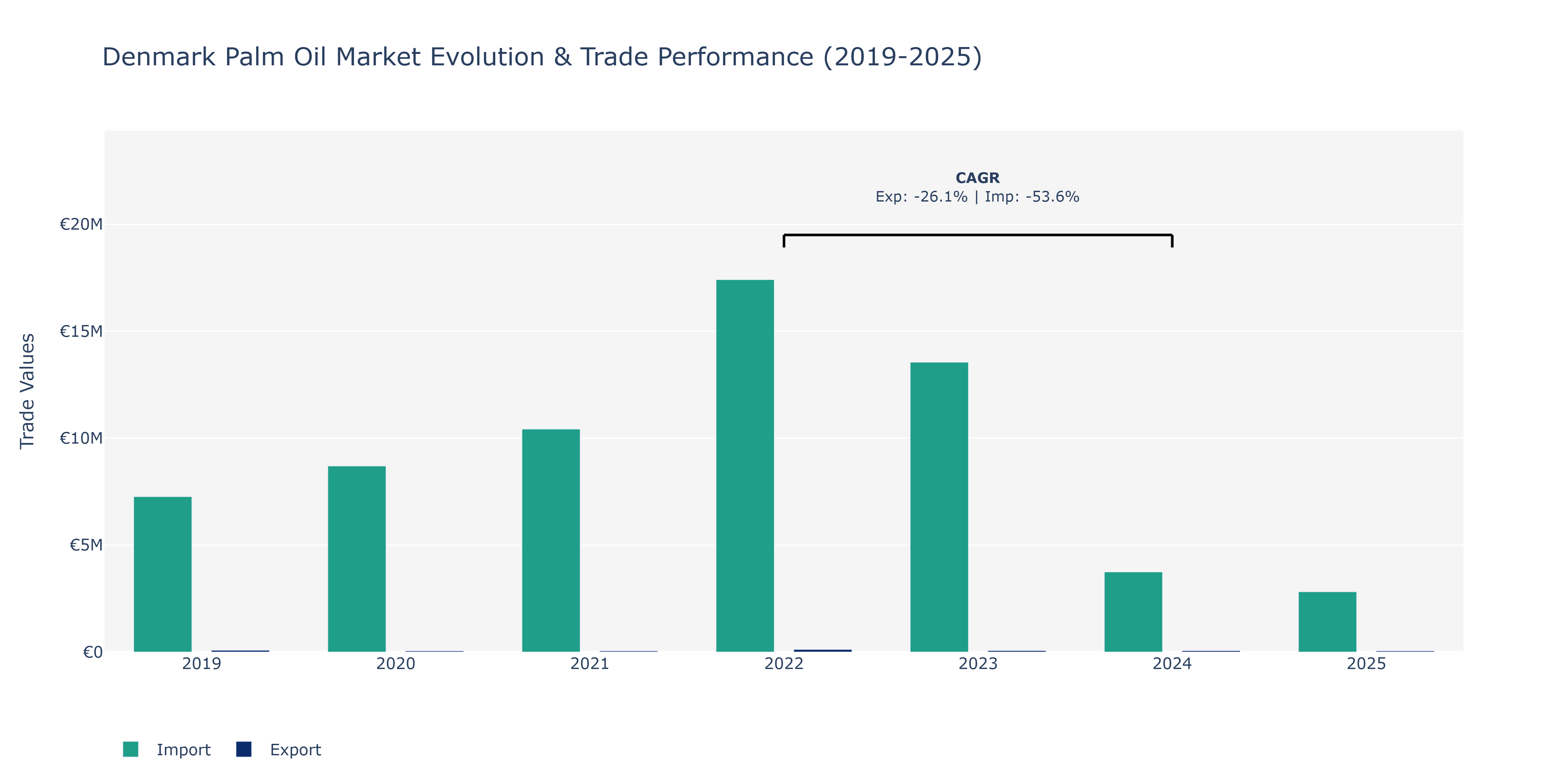 Denmark Palm Oil Market: Production & Trade Performance (2019-2025)
