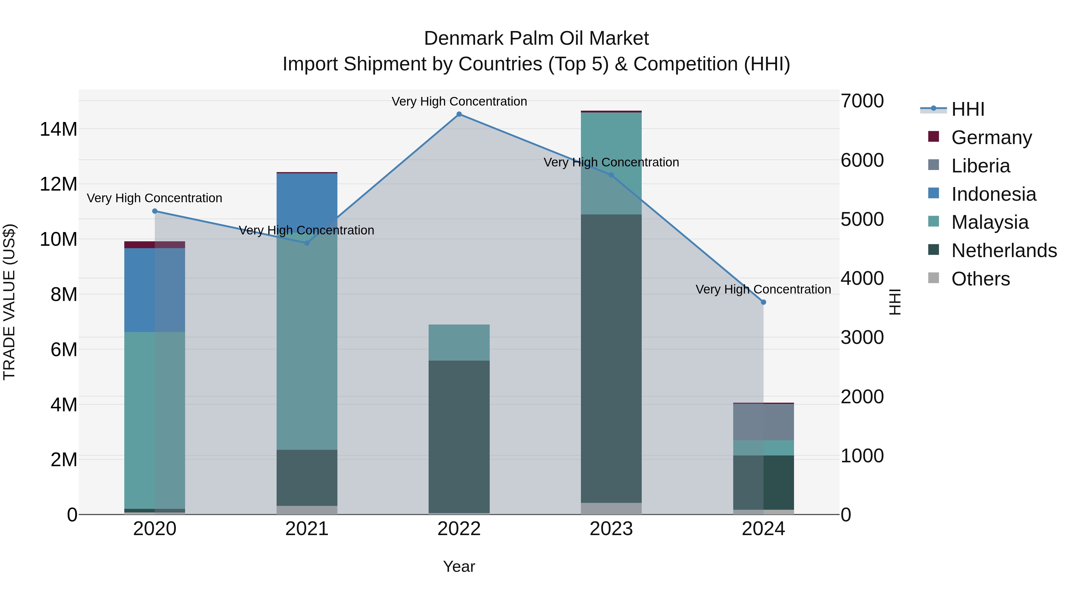 Denmark Palm Oil Market Top 5 Importing Countries and Market Competition (HHI) Analysis