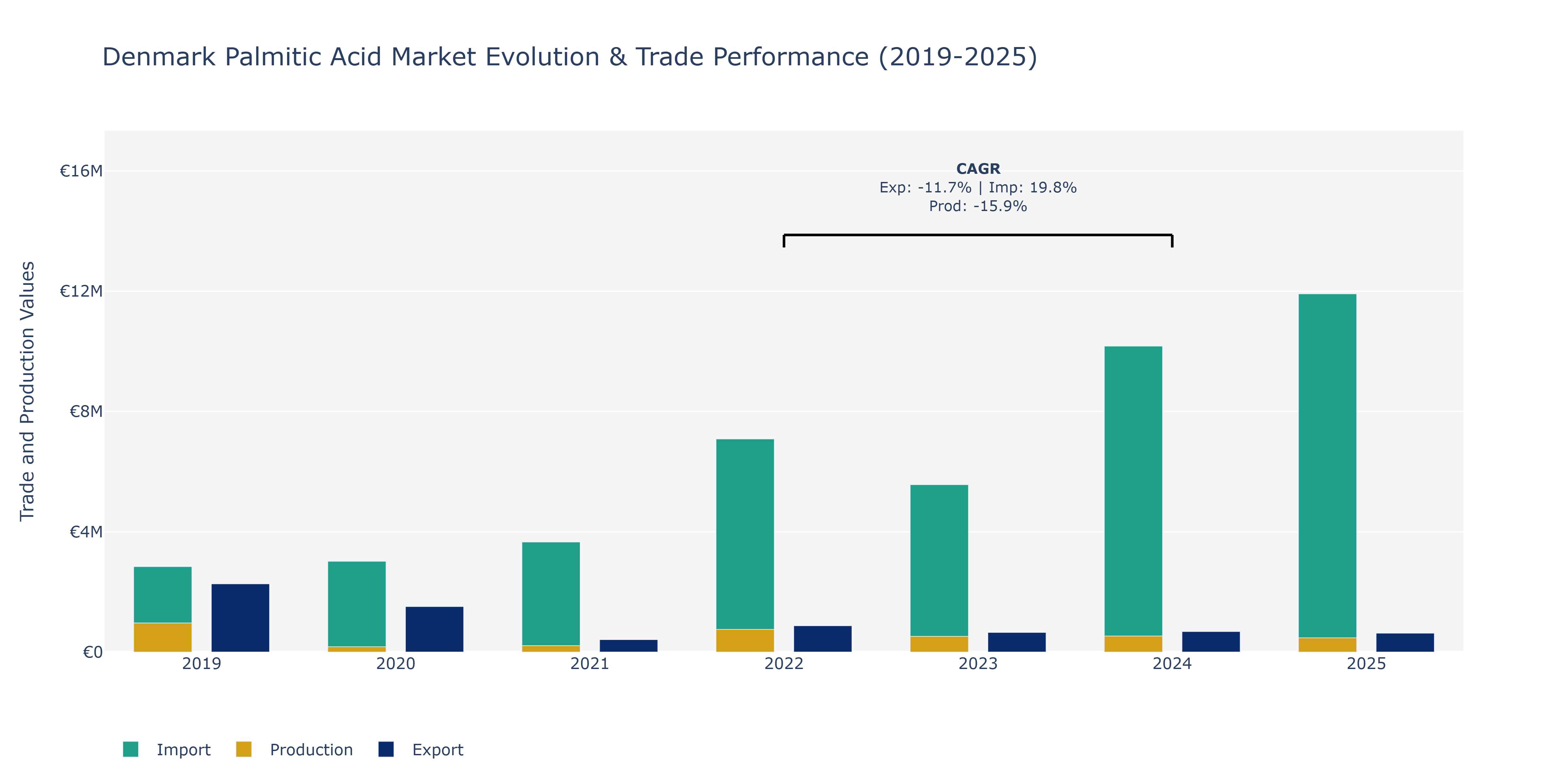 Denmark Palmitic Acid Market: Production & Trade Performance (2019-2025)