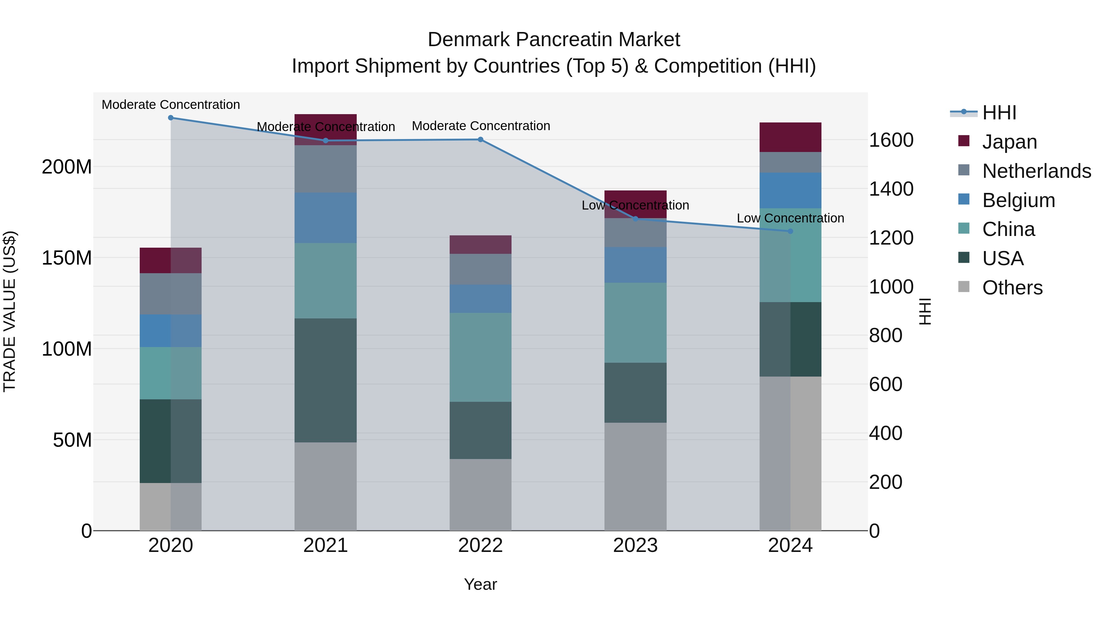 Denmark Pancreatin Market Top 5 Importing Countries and Market Competition (HHI) Analysis