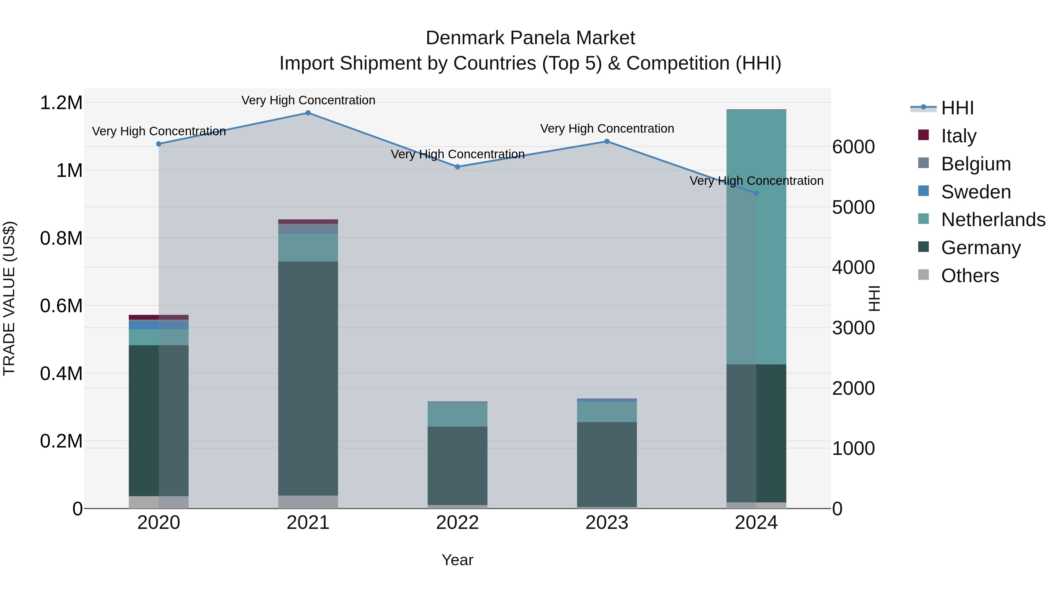 Denmark Panela Market Top 5 Importing Countries and Market Competition (HHI) Analysis