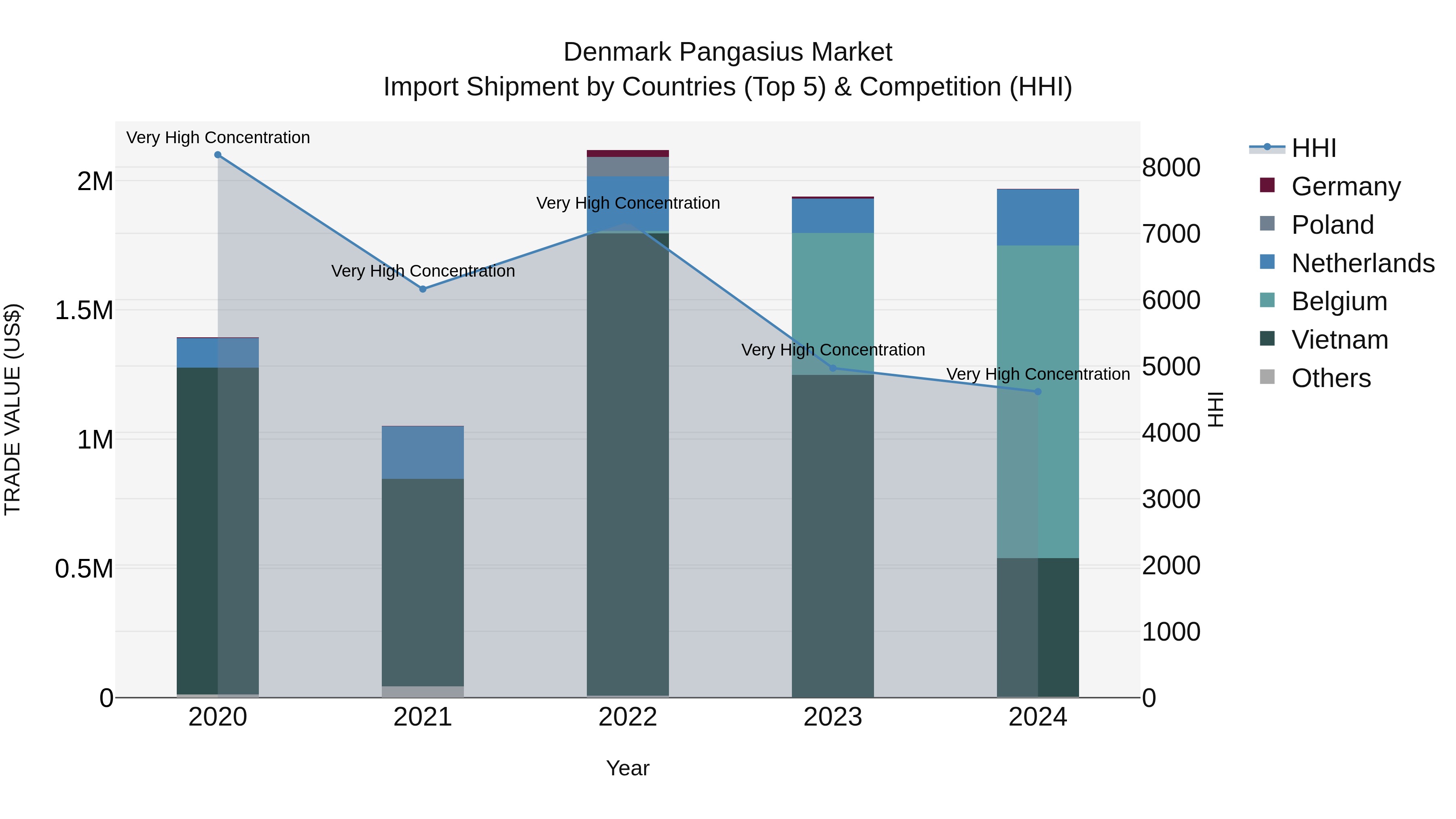Denmark Pangasius Market Top 5 Importing Countries and Market Competition (HHI) Analysis