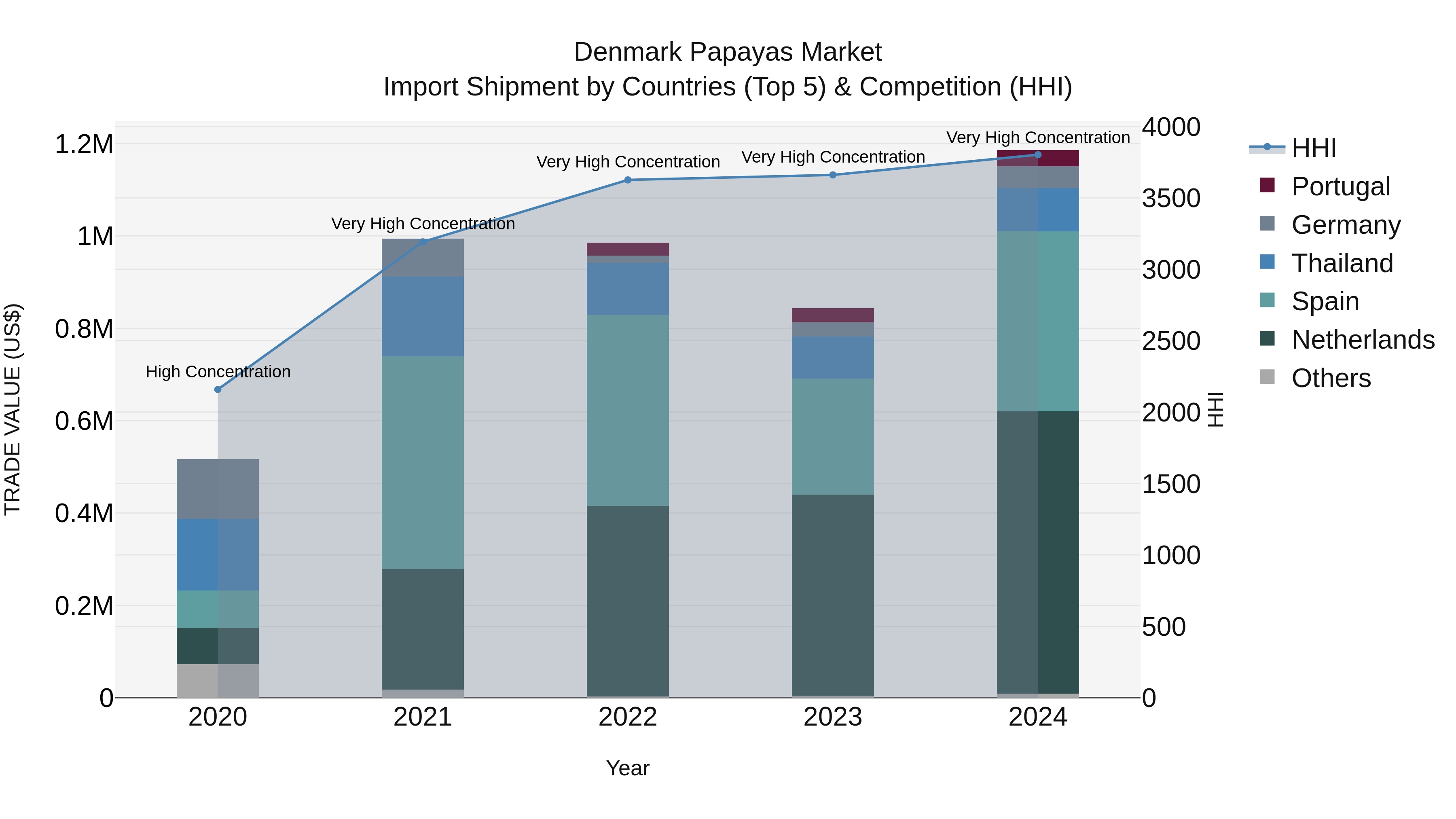Denmark Papayas Market Top 5 Importing Countries and Market Competition (HHI) Analysis