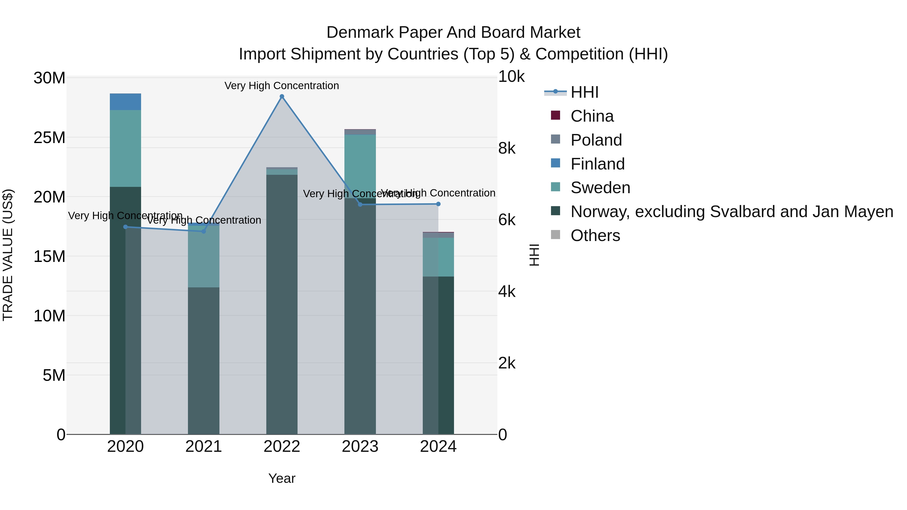 Denmark Paper and Board Market Top 5 Importing Countries and Market Competition (HHI) Analysis