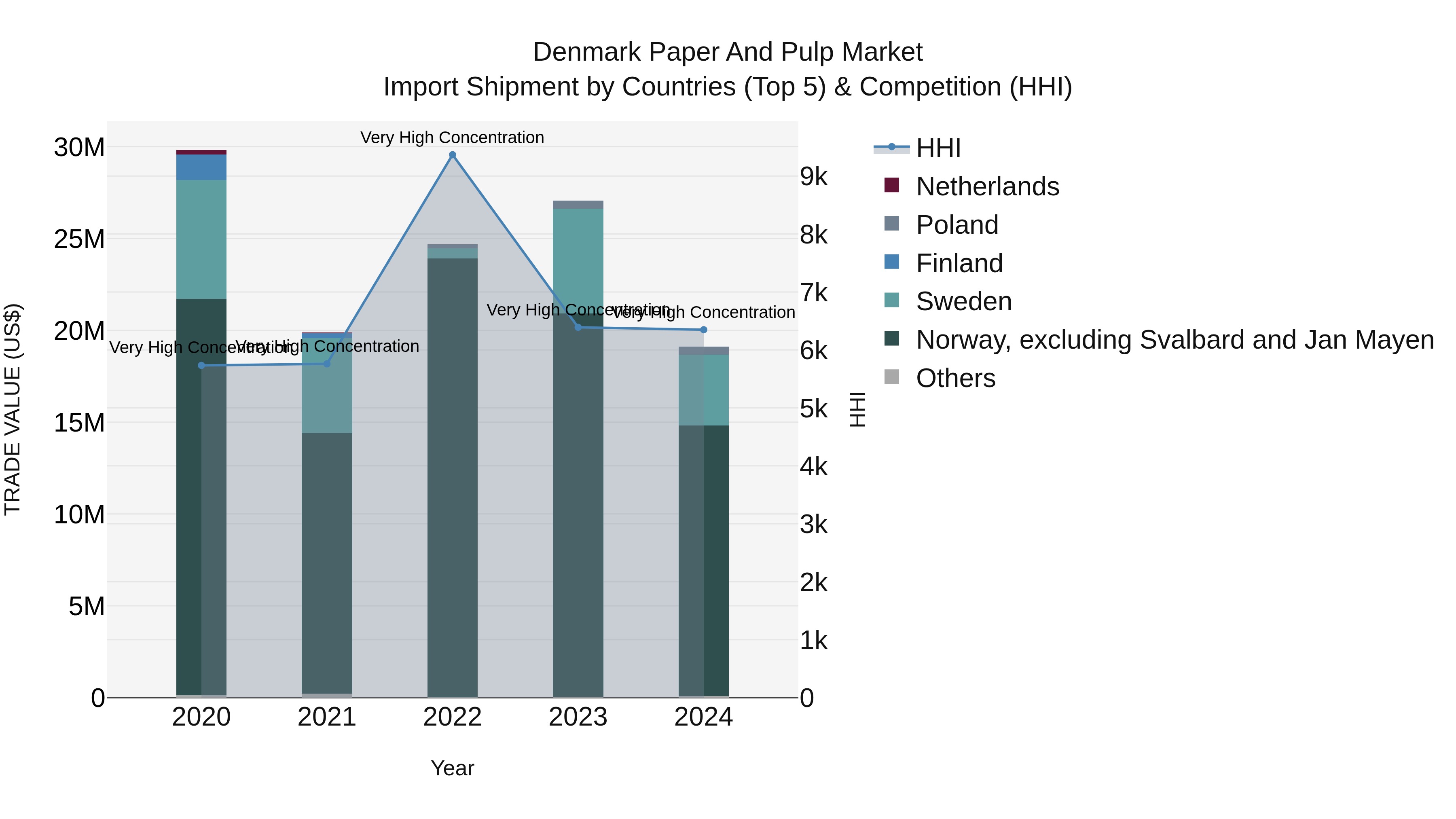 Denmark Paper and Pulp Market Top 5 Importing Countries and Market Competition (HHI) Analysis