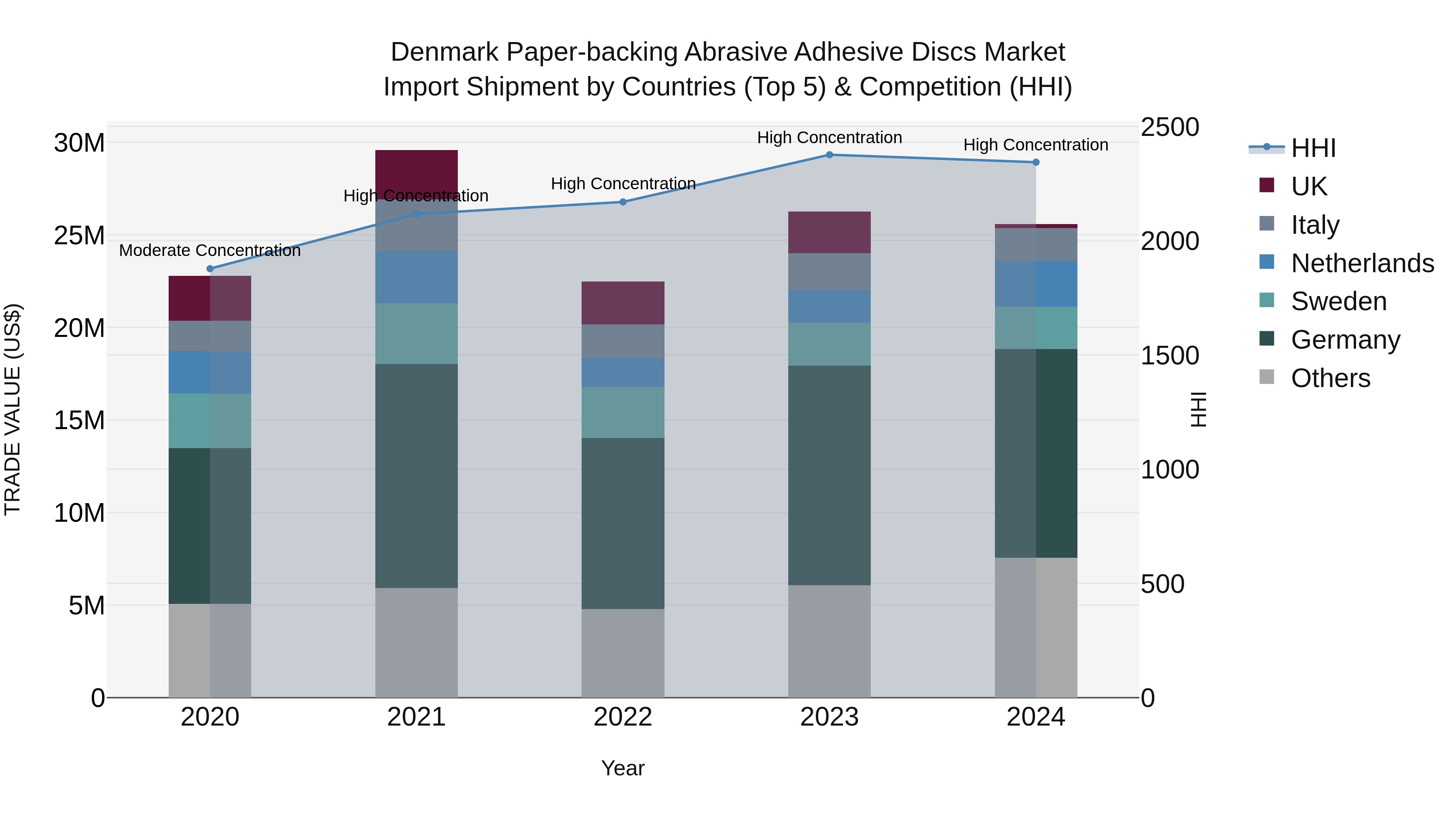 Denmark Paper-backing Abrasive Adhesive Discs Market Top 5 Importing Countries and Market Competition (HHI) Analysis