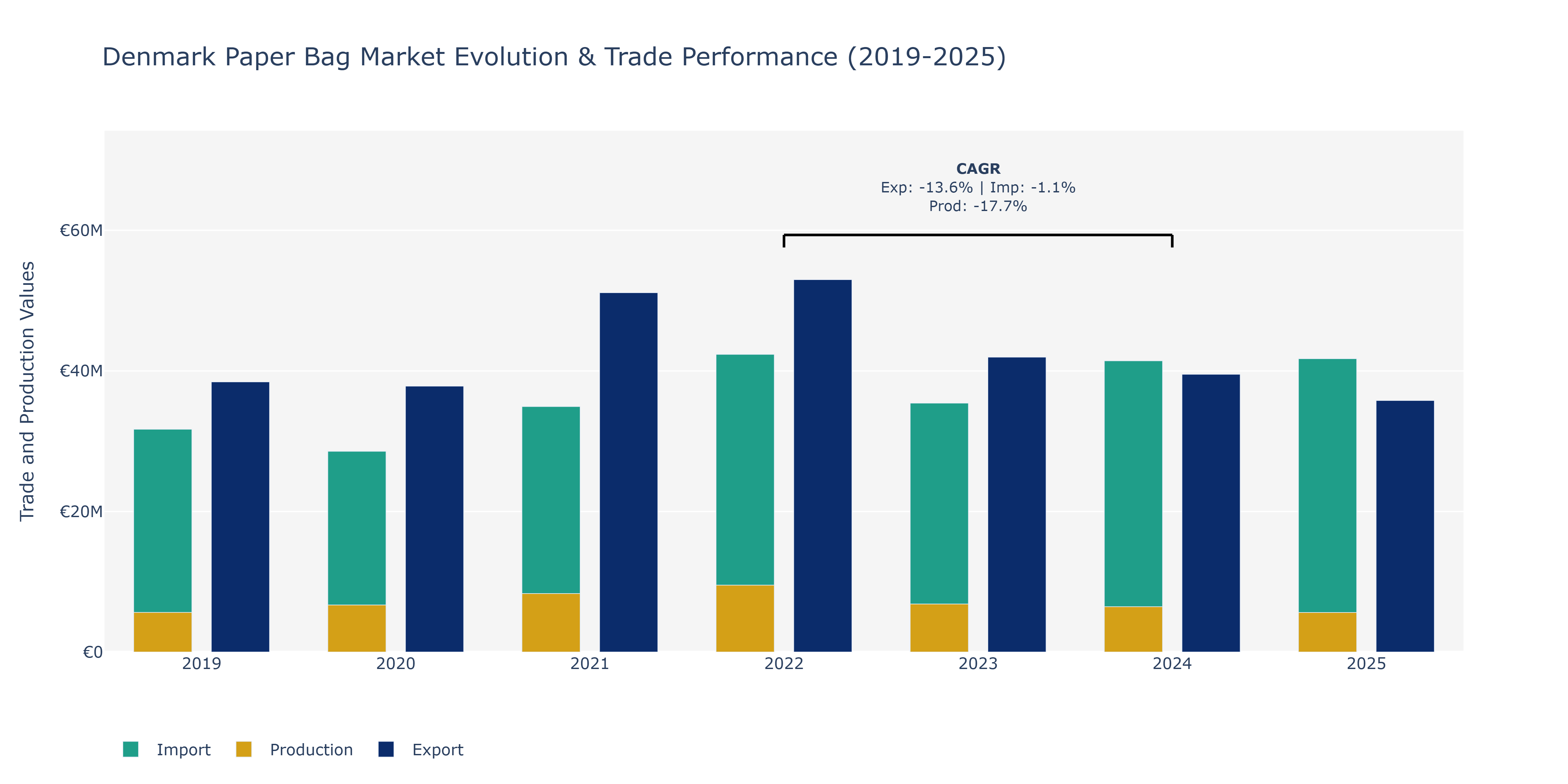 Denmark Paper Bag Market: Production & Trade Performance (2019-2025)