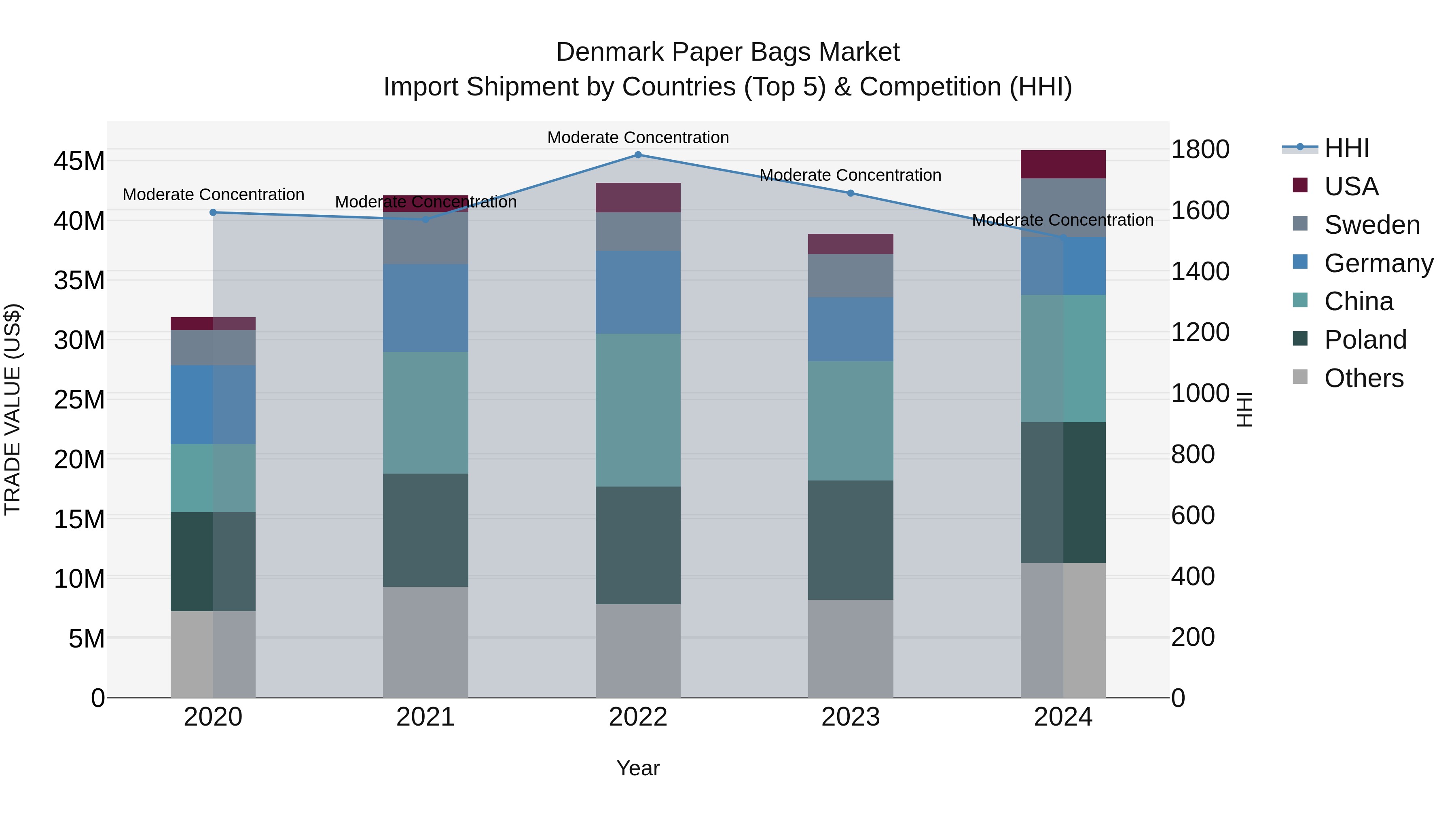 Denmark Paper Bags Market Top 5 Importing Countries and Market Competition (HHI) Analysis