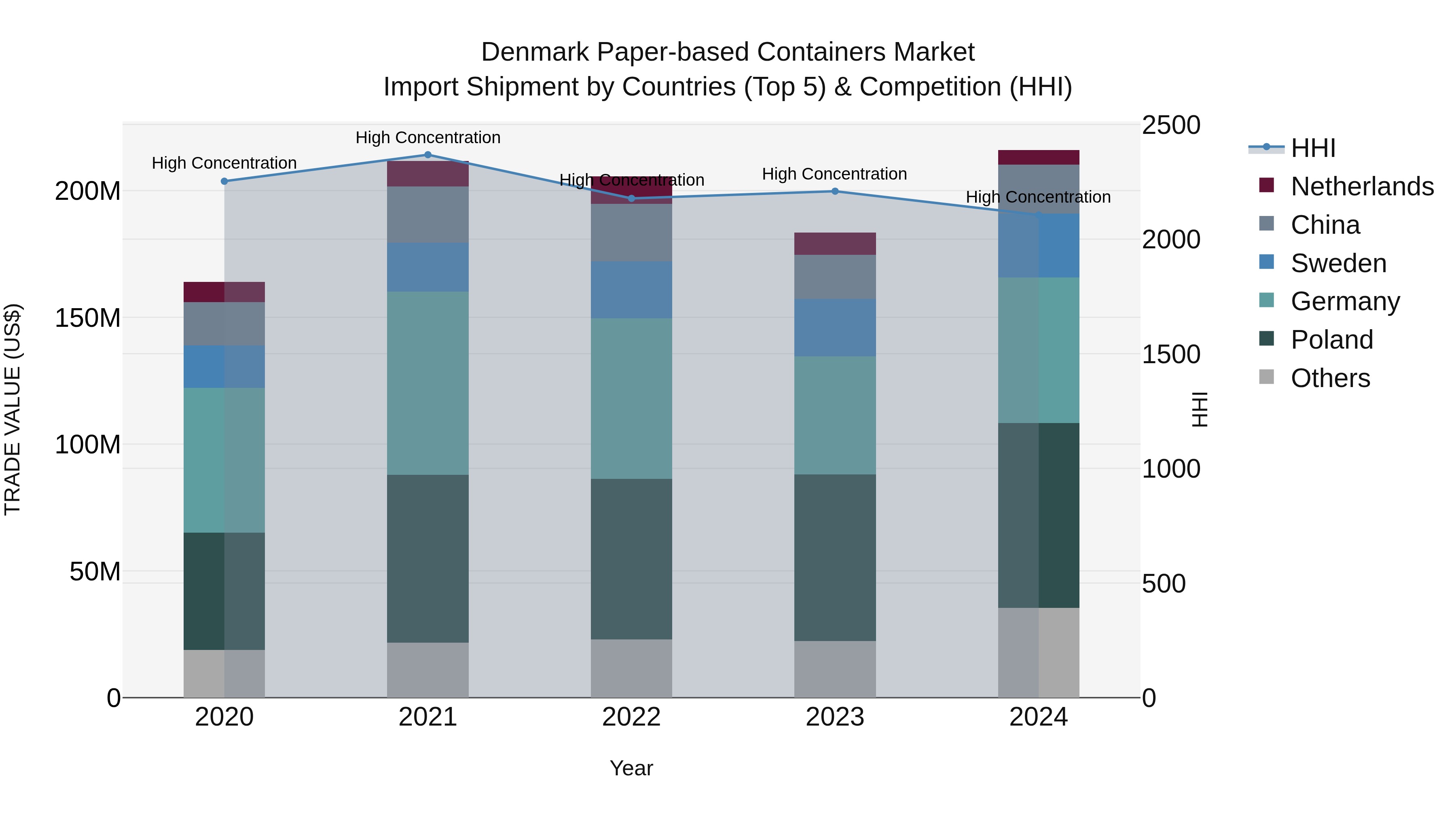 Denmark Paper-based Containers Market Top 5 Importing Countries and Market Competition (HHI) Analysis