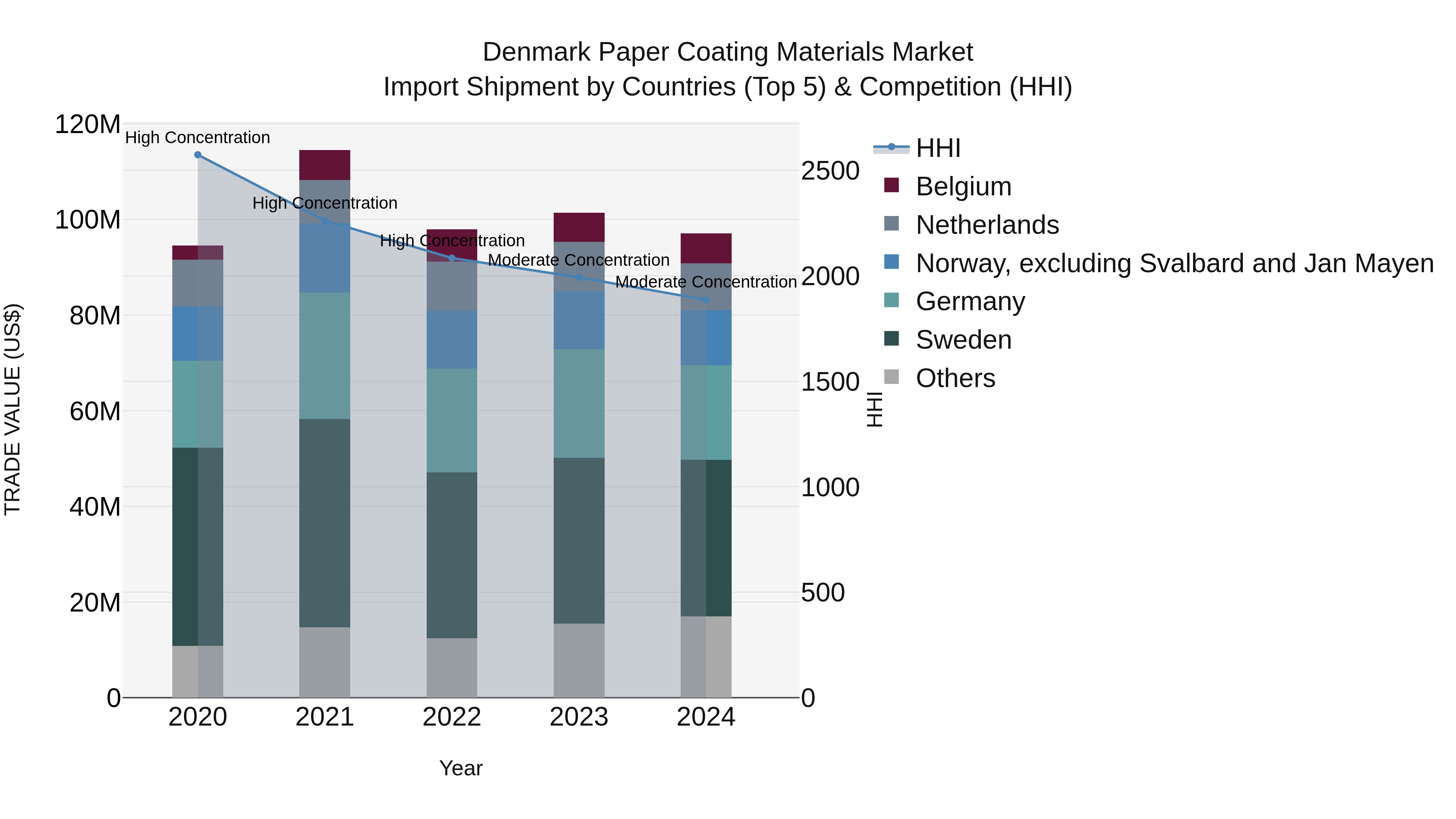 Denmark Paper Coating Materials Market Top 5 Importing Countries and Market Competition (HHI) Analysis