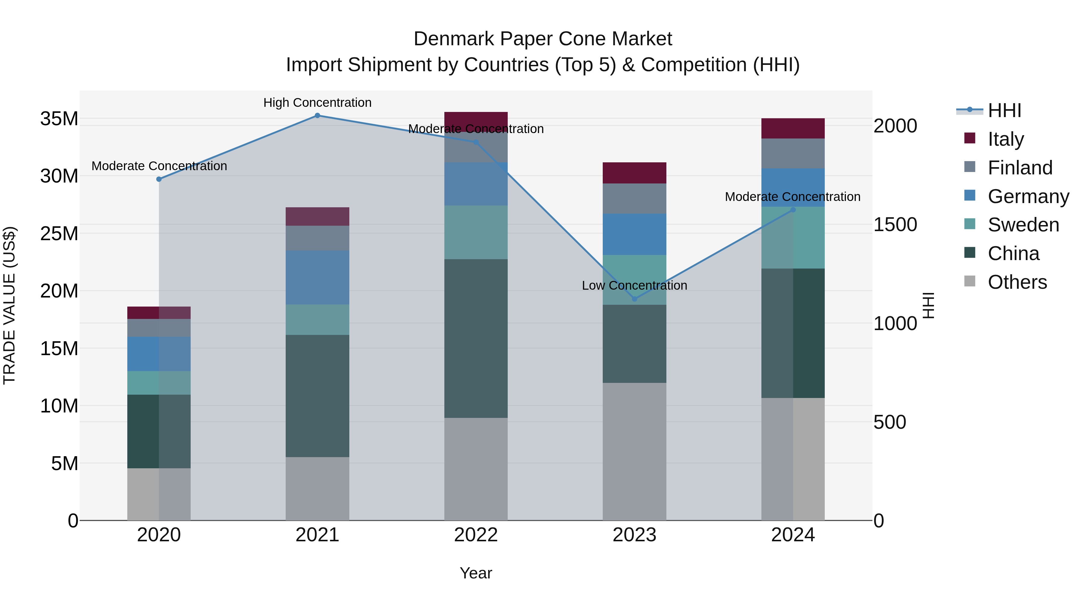 Denmark Paper Cone Market Top 5 Importing Countries and Market Competition (HHI) Analysis