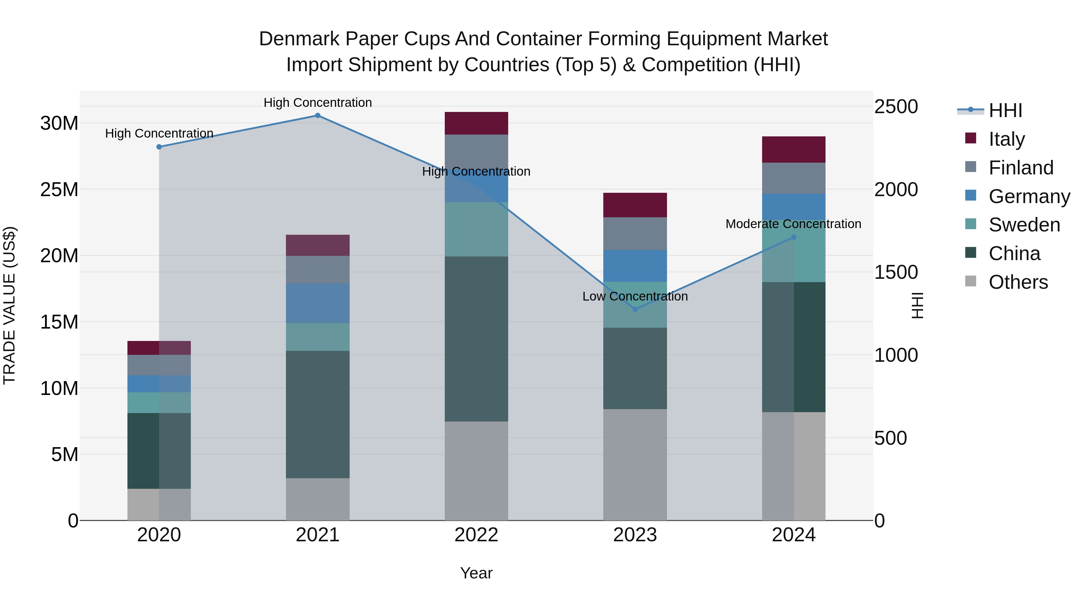 Denmark Paper Cups and Container Forming Equipment Market Top 5 Importing Countries and Market Competition (HHI) Analysis