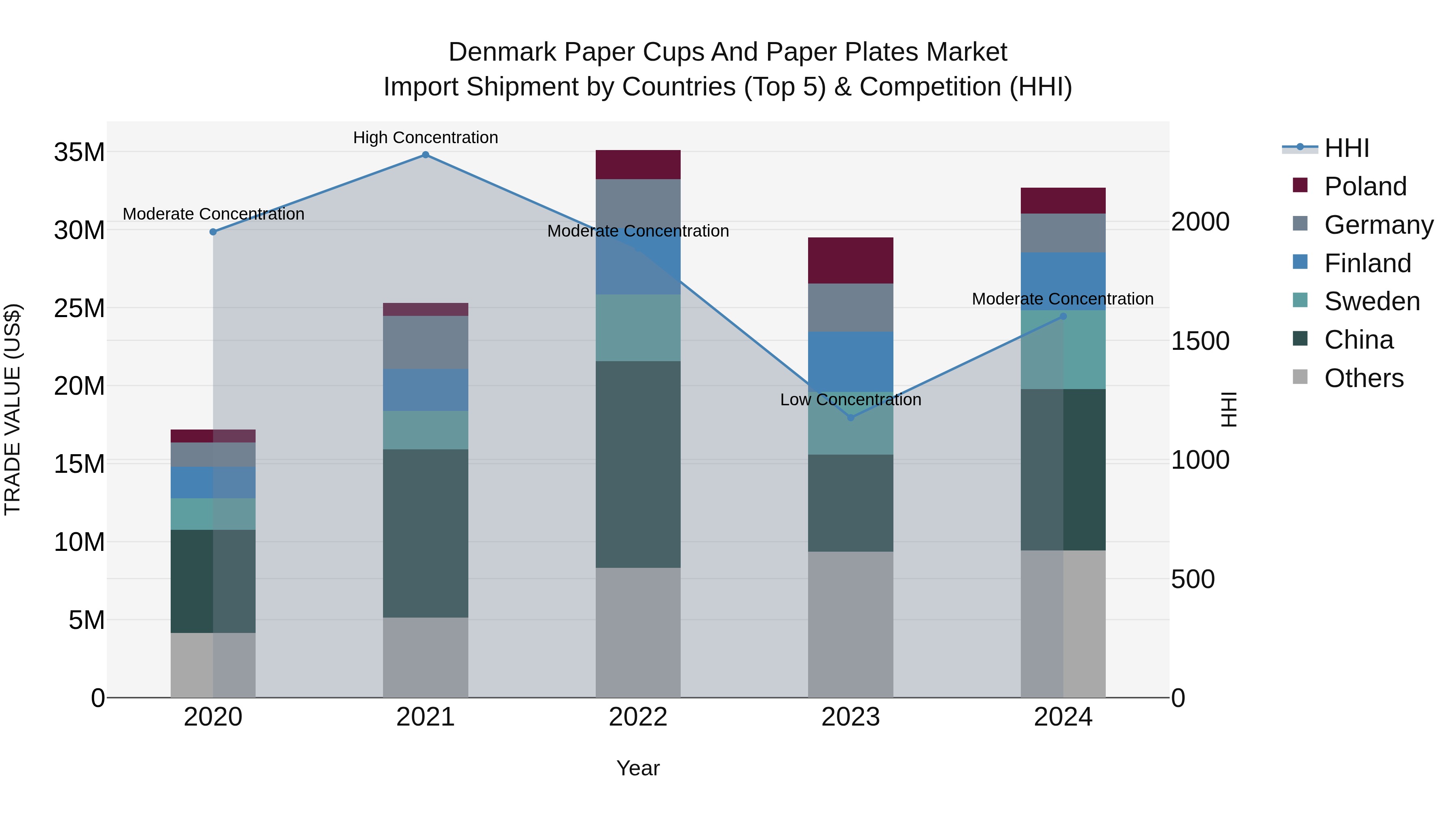 Denmark Paper Cups and Paper Plates Market Top 5 Importing Countries and Market Competition (HHI) Analysis