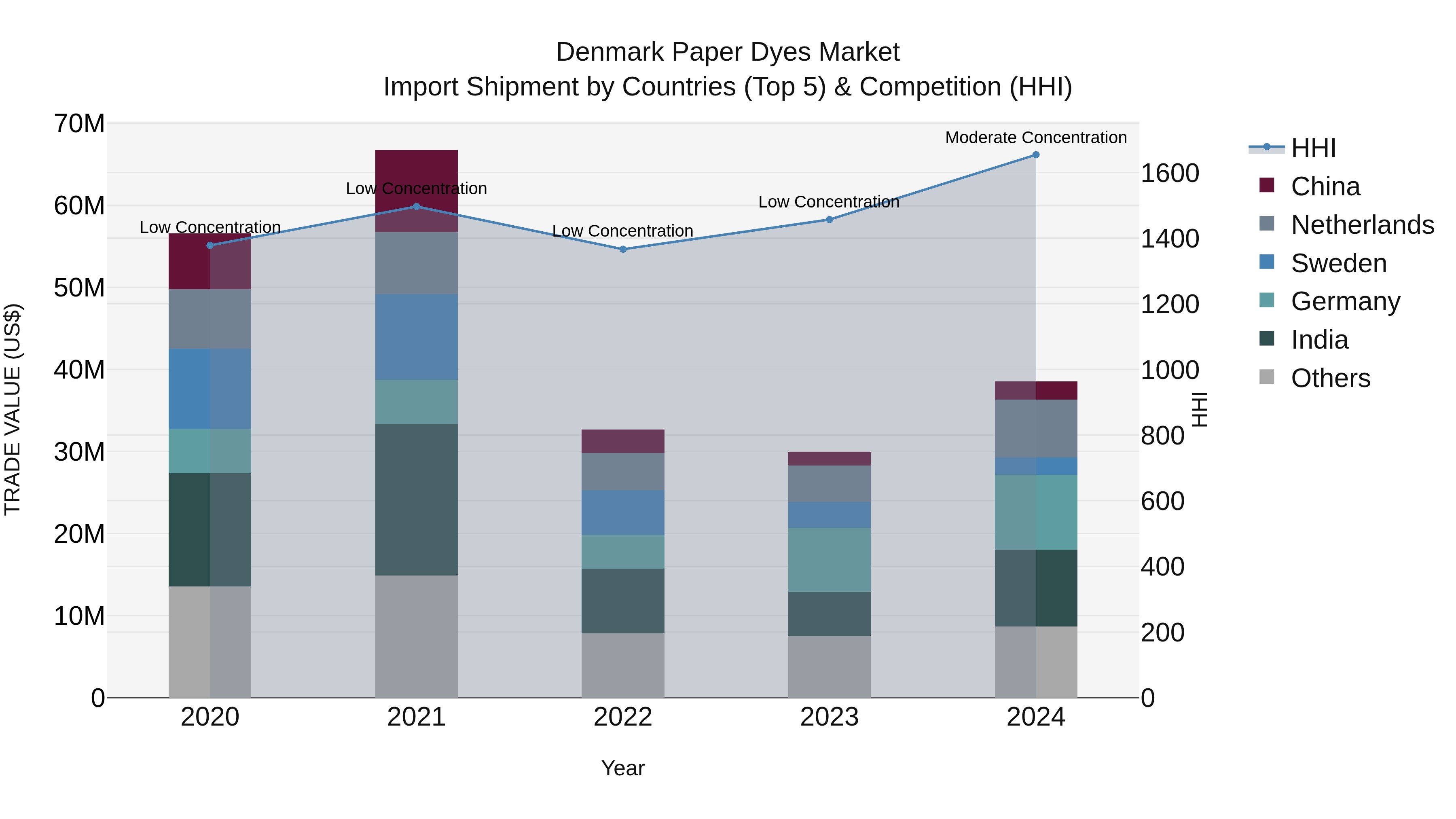 Denmark Paper Dyes Market Top 5 Importing Countries and Market Competition (HHI) Analysis