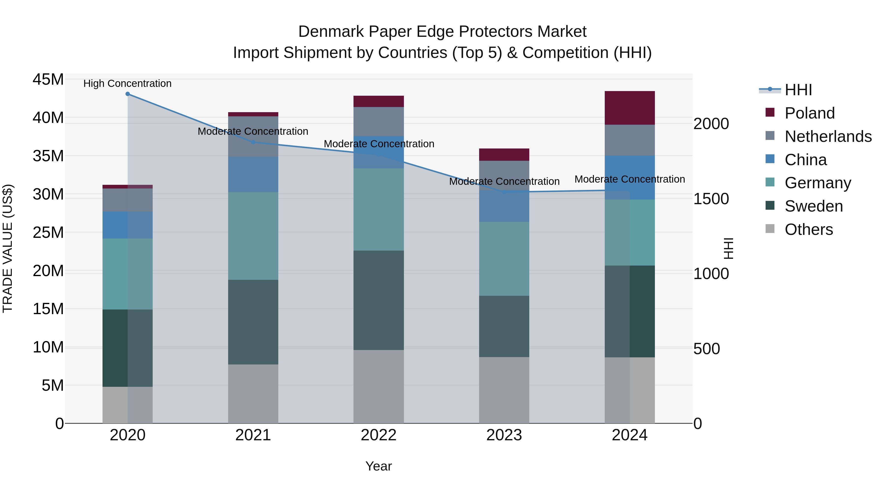 Denmark Paper Edge Protectors Market Top 5 Importing Countries and Market Competition (HHI) Analysis