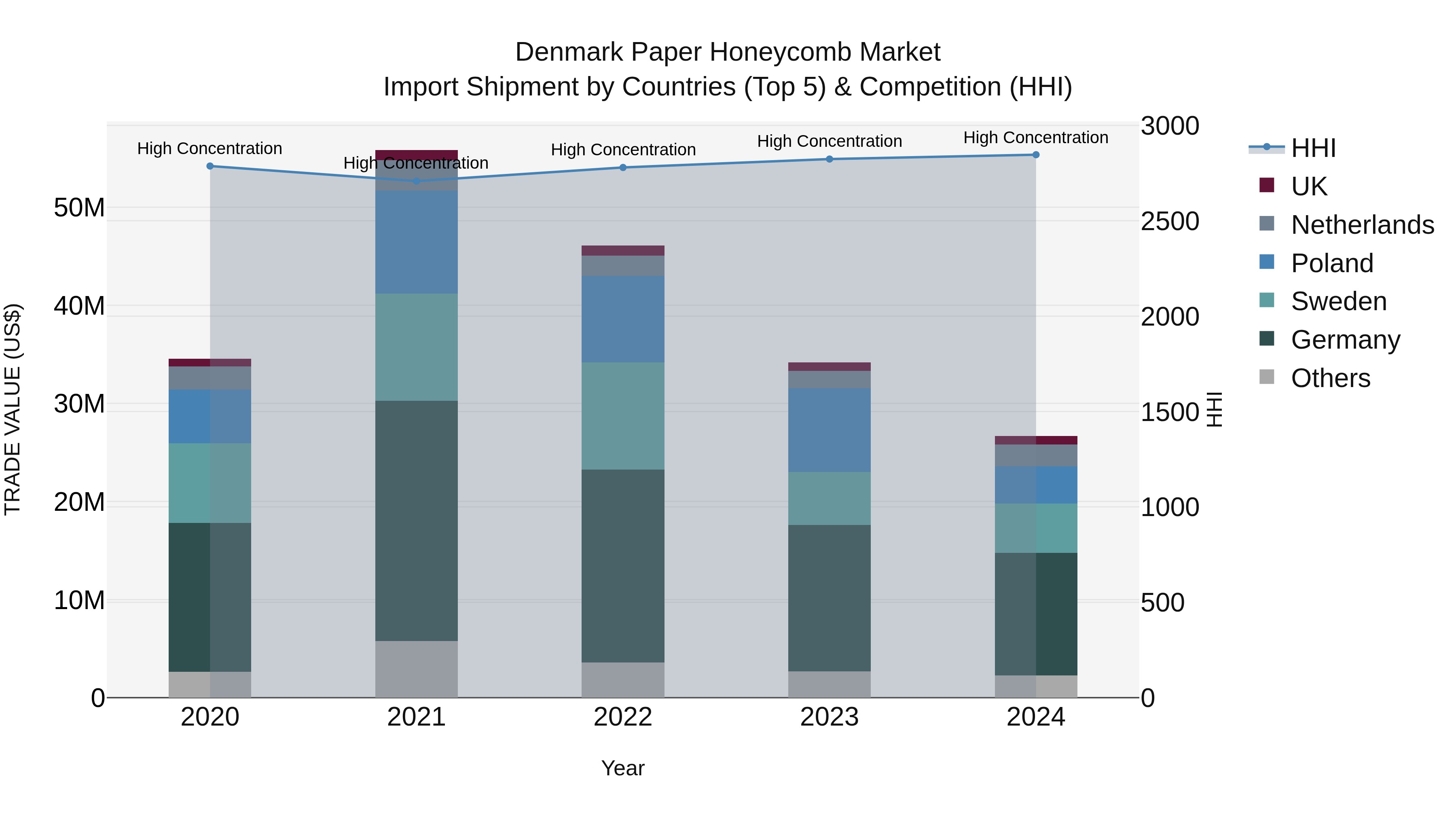 Denmark Paper Honeycomb Market Top 5 Importing Countries and Market Competition (HHI) Analysis
