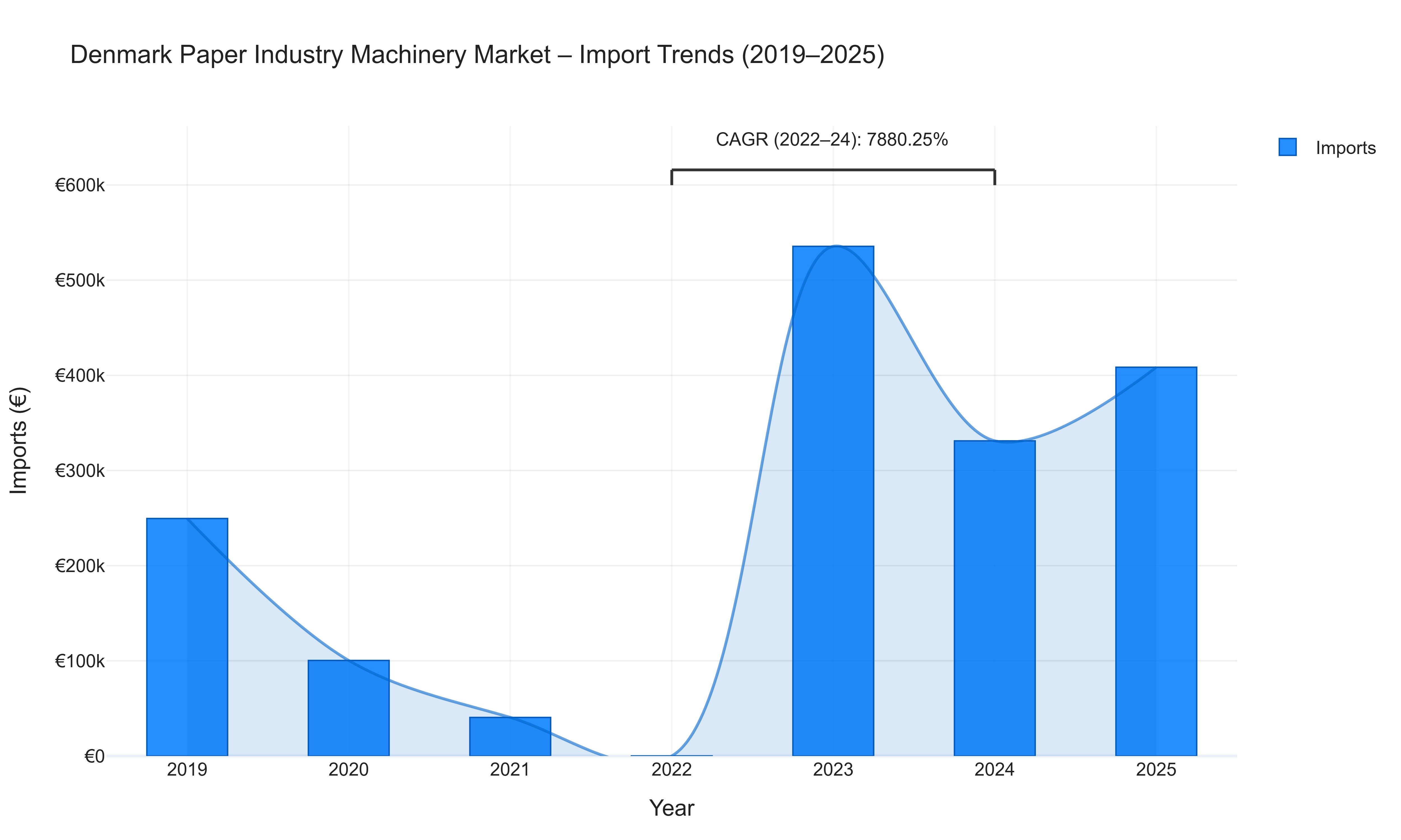 Denmark Paper Industry Machinery Market - Import Trends (2019-2025)