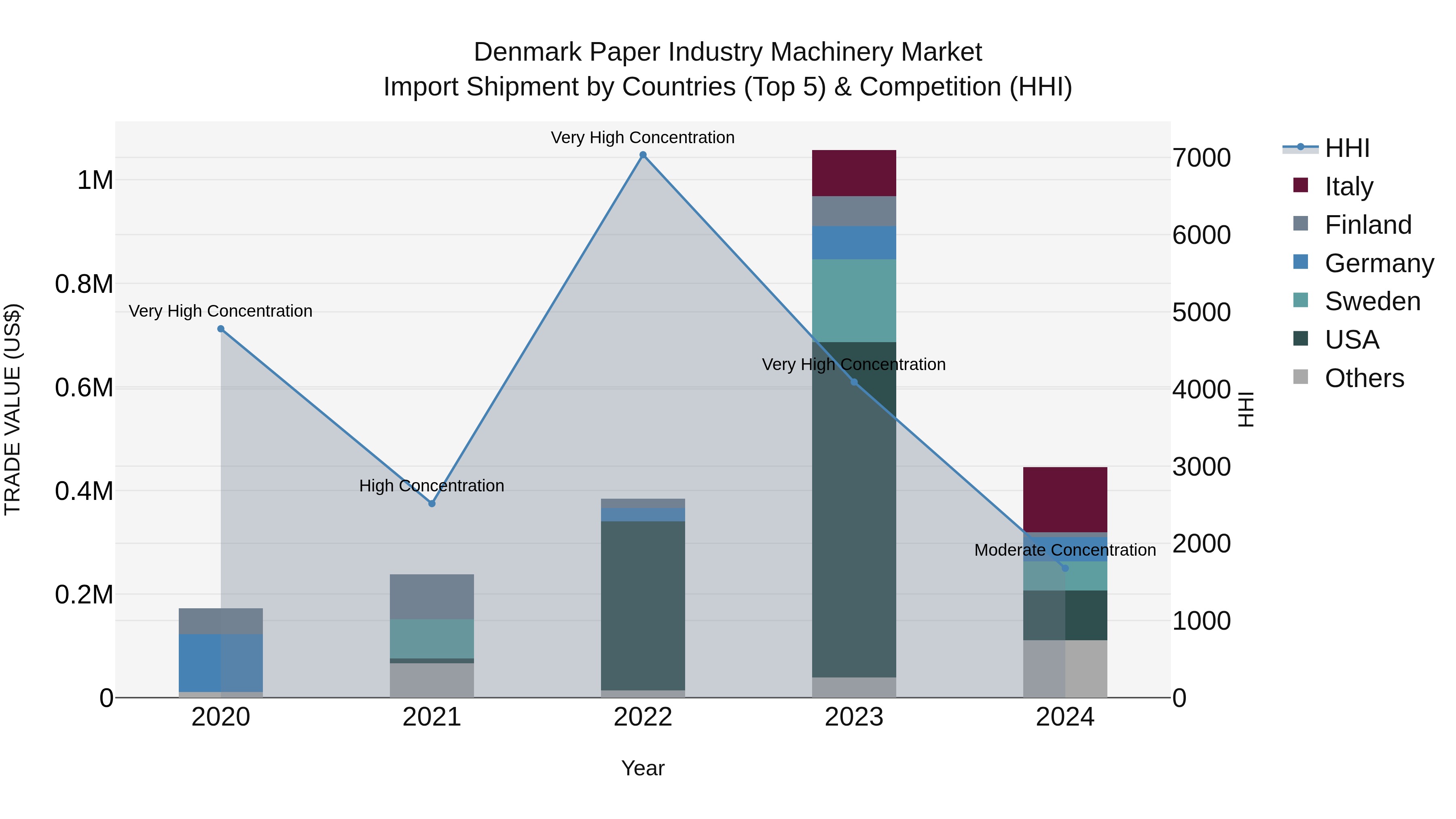 Denmark Paper Industry Machinery Market Top 5 Importing Countries and Market Competition (HHI) Analysis