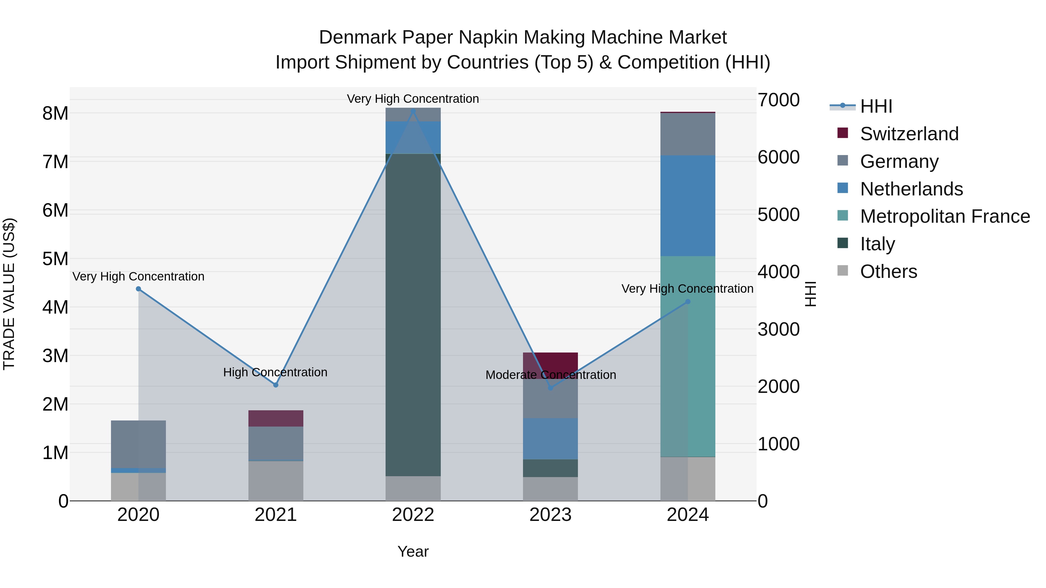 Denmark Paper Napkin Making Machine Market Top 5 Importing Countries and Market Competition (HHI) Analysis