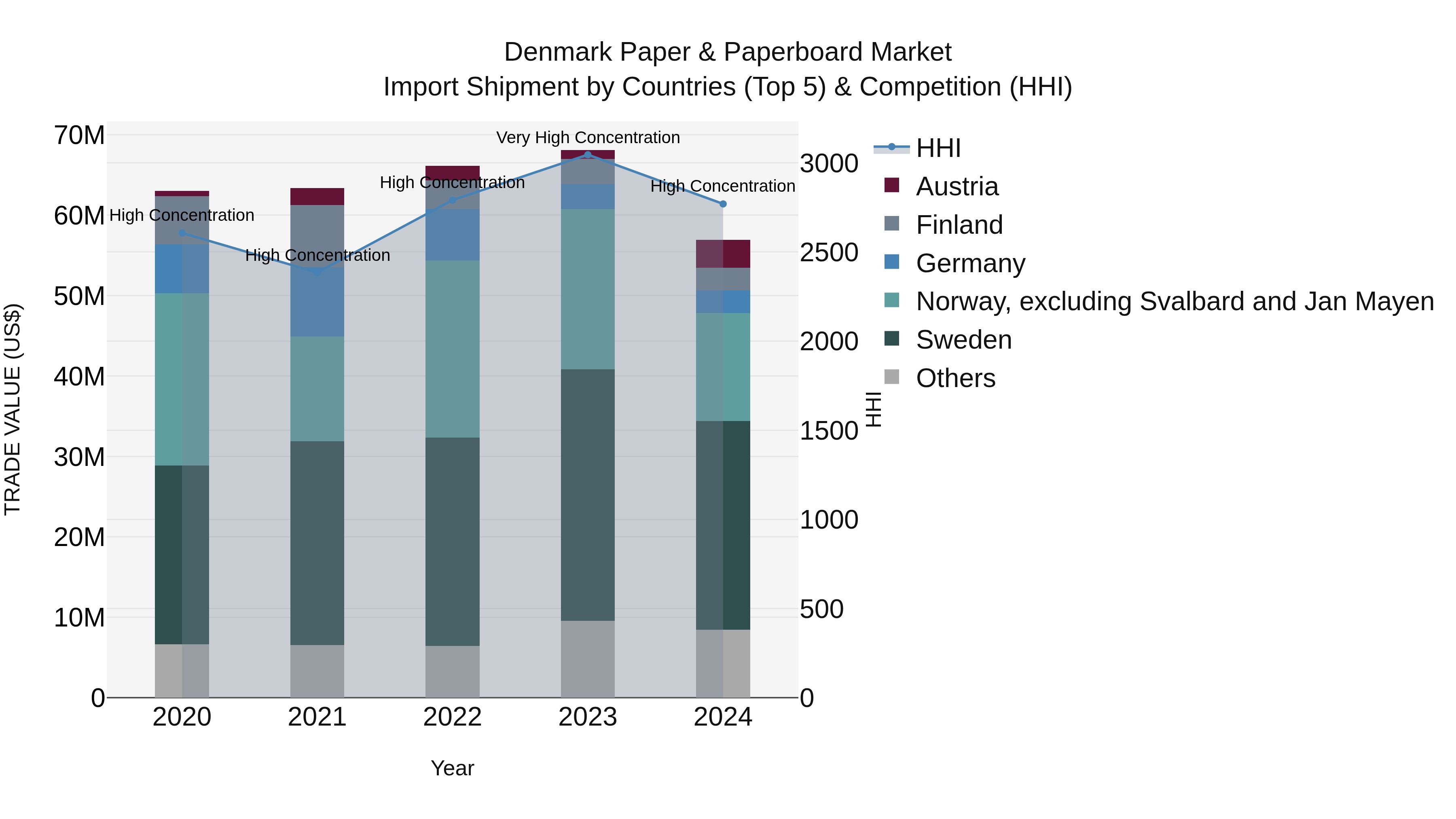 Denmark Paper & Paperboard Market Top 5 Importing Countries and Market Competition (HHI) Analysis