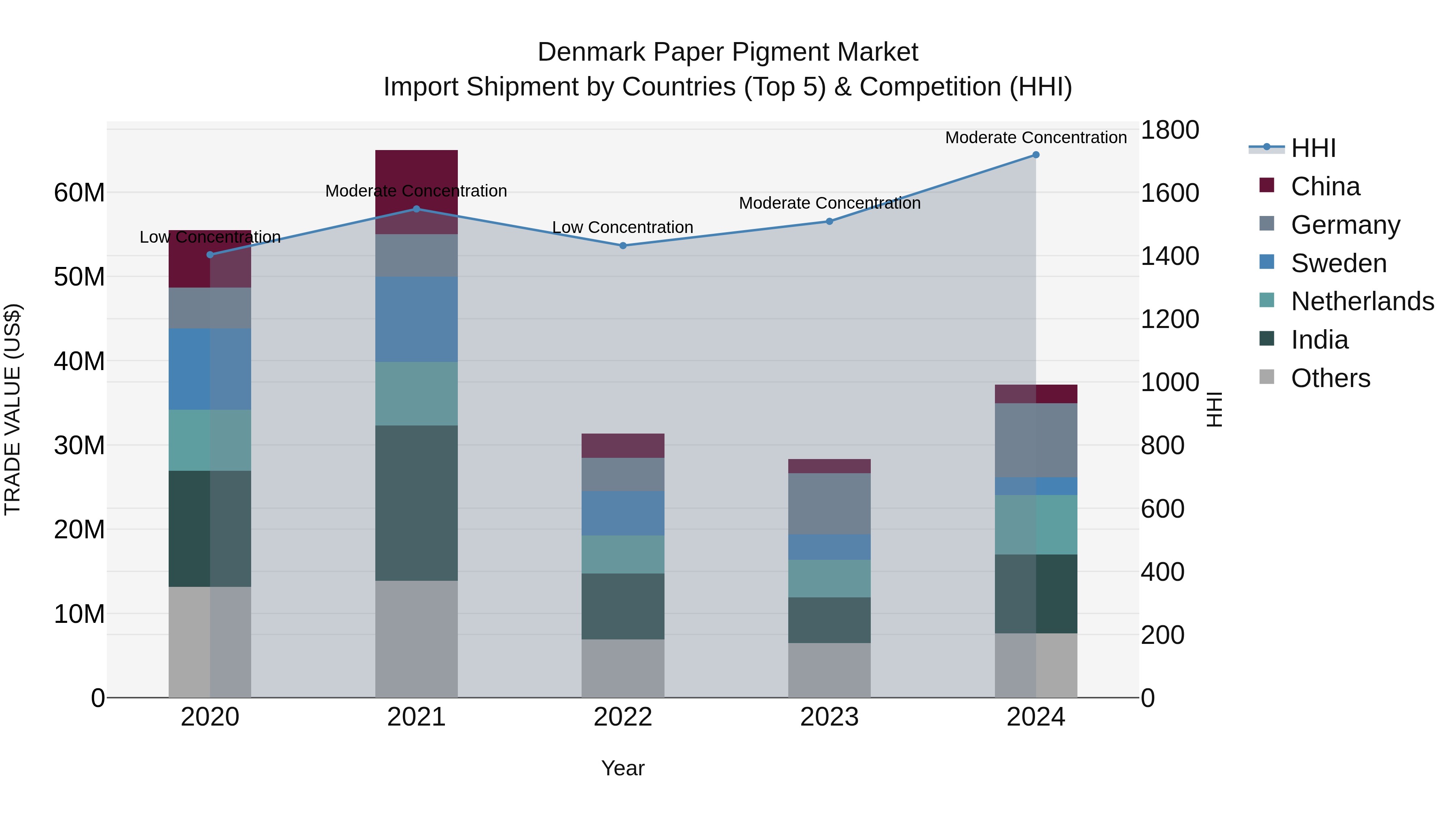 Denmark Paper Pigment Market Top 5 Importing Countries and Market Competition (HHI) Analysis