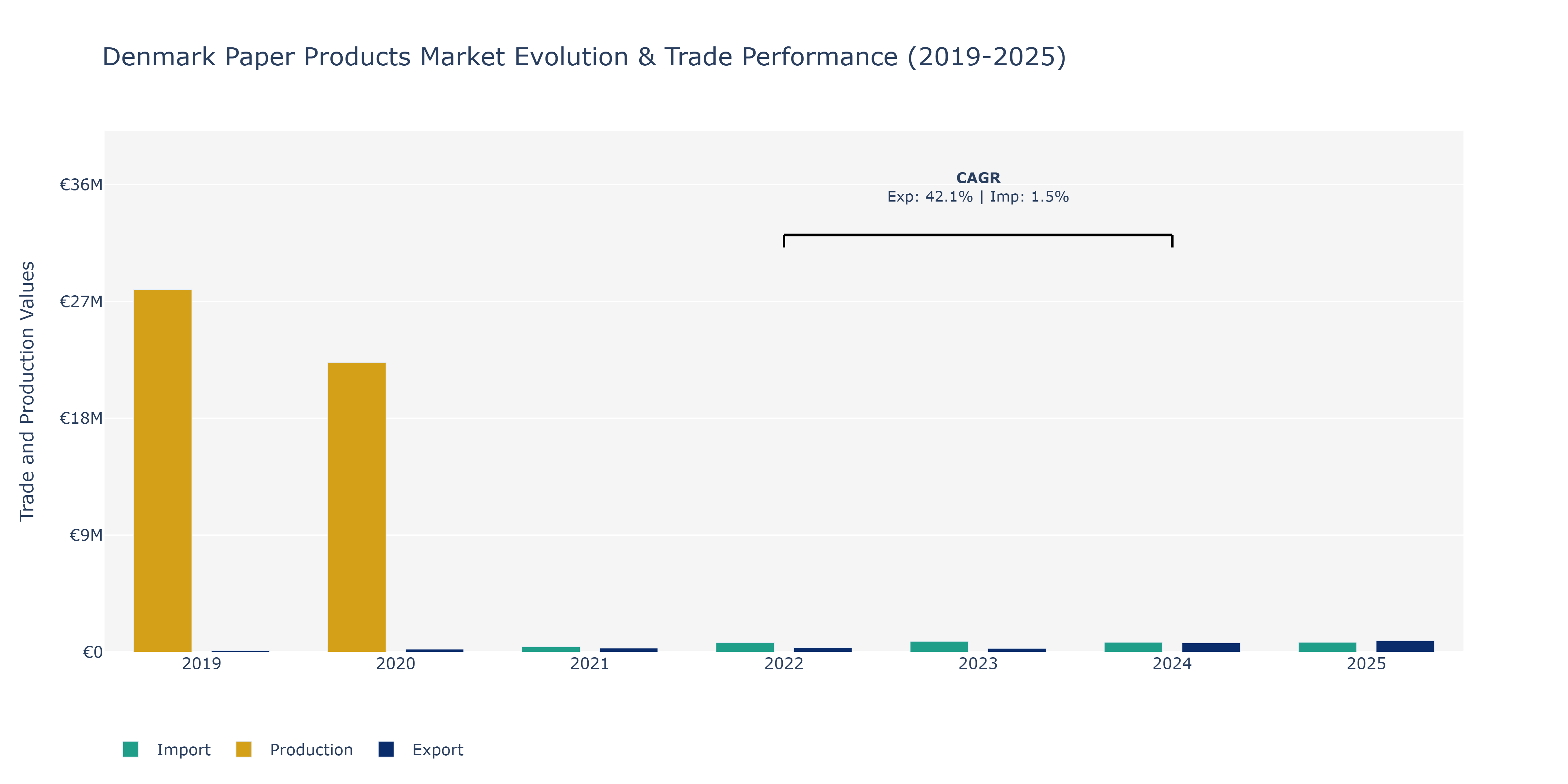 Denmark Paper Products Market: Production & Trade Performance (2019-2025)