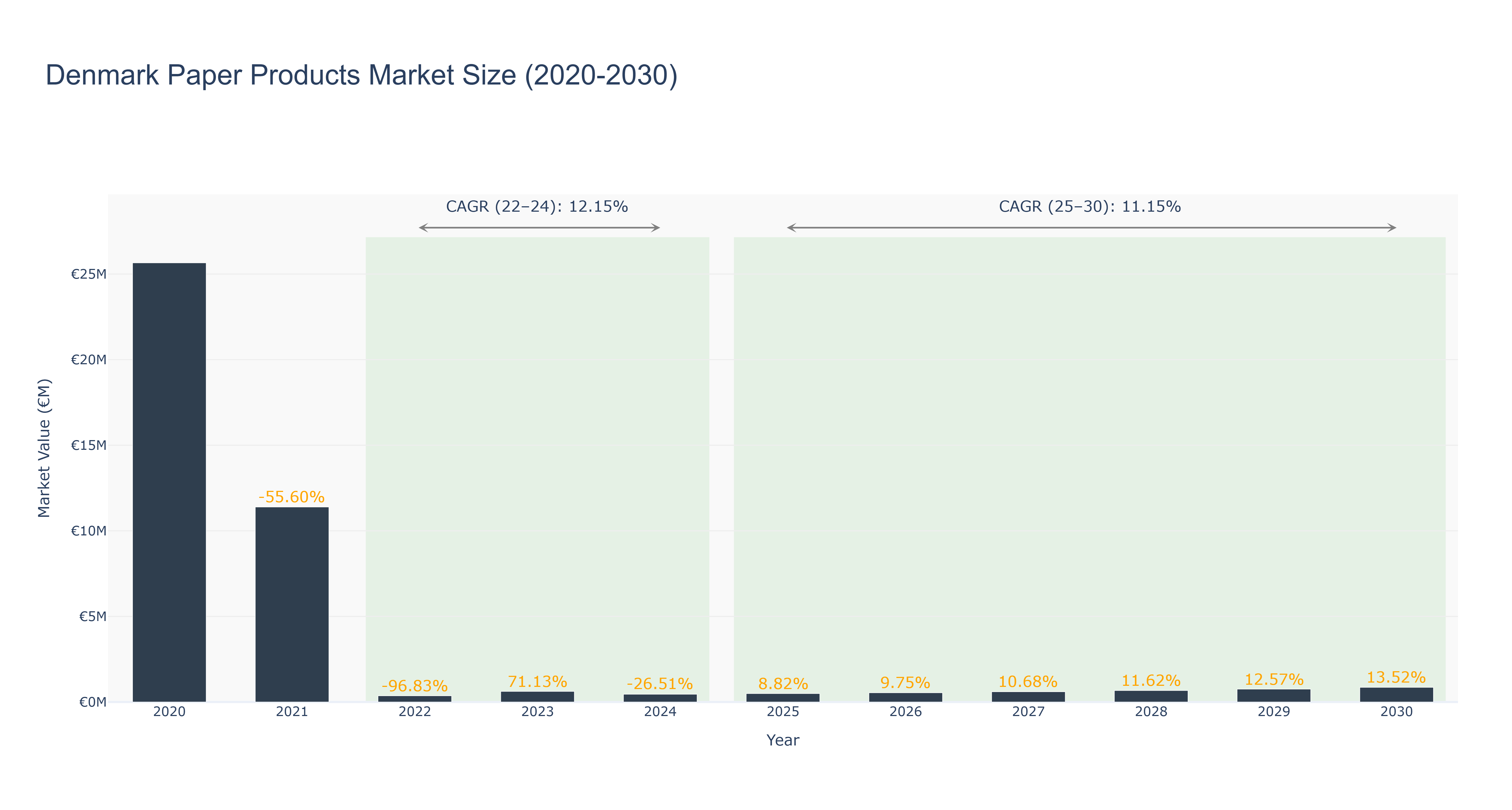 Denmark Paper Products Market Size (2020-2030)