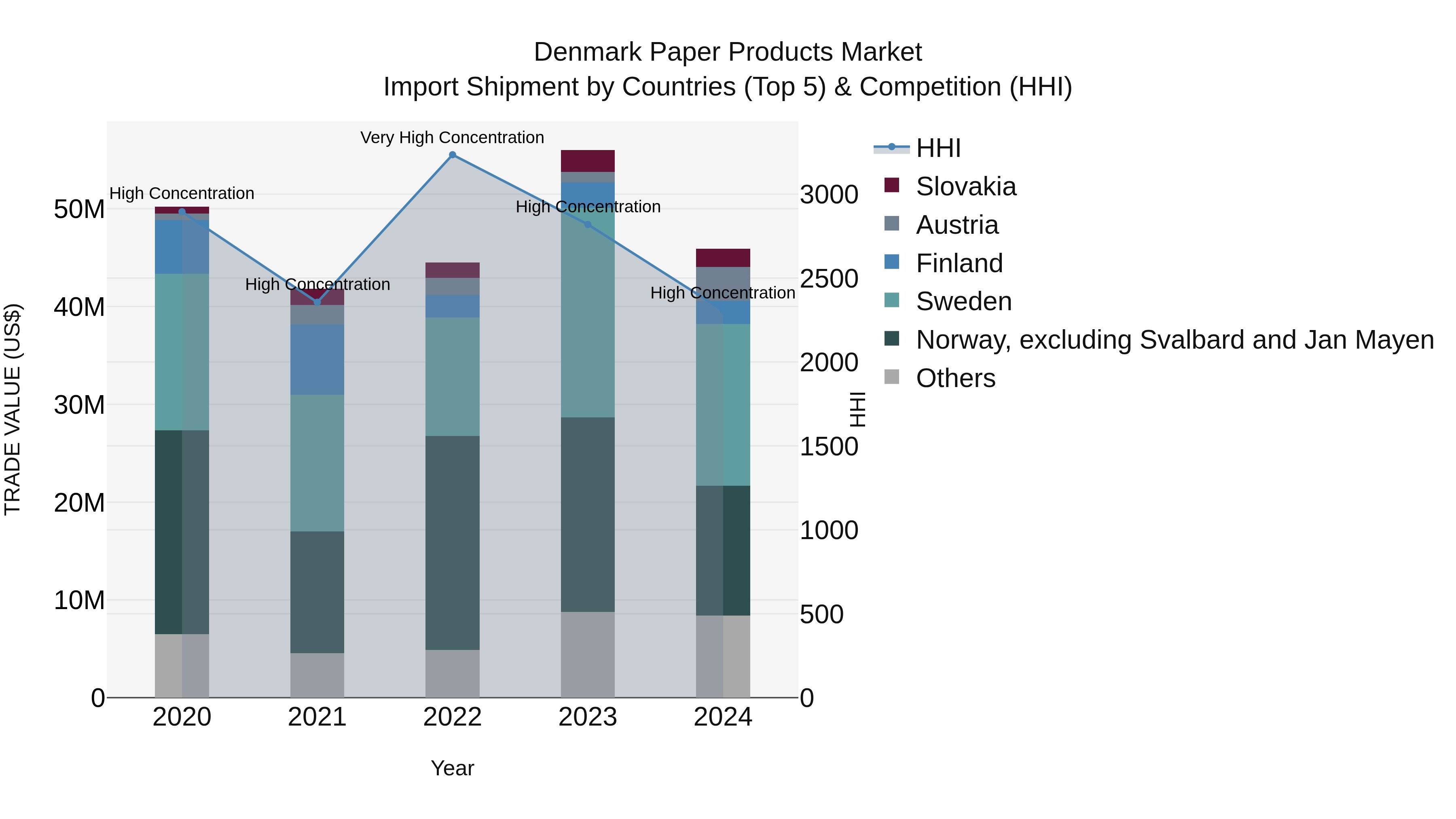 Denmark Paper Products Market Top 5 Importing Countries and Market Competition (HHI) Analysis