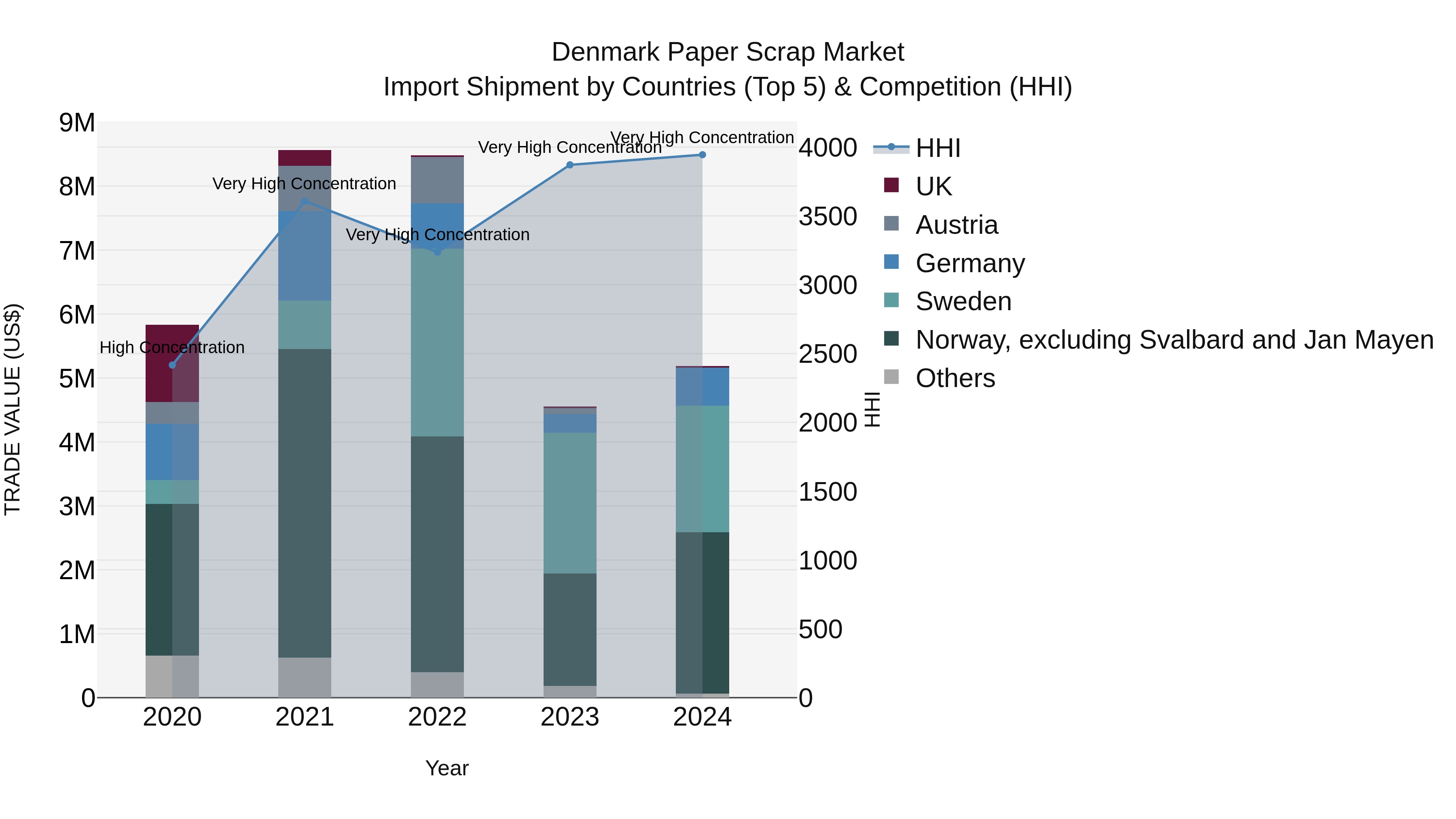 Denmark Paper Scrap Market Top 5 Importing Countries and Market Competition (HHI) Analysis