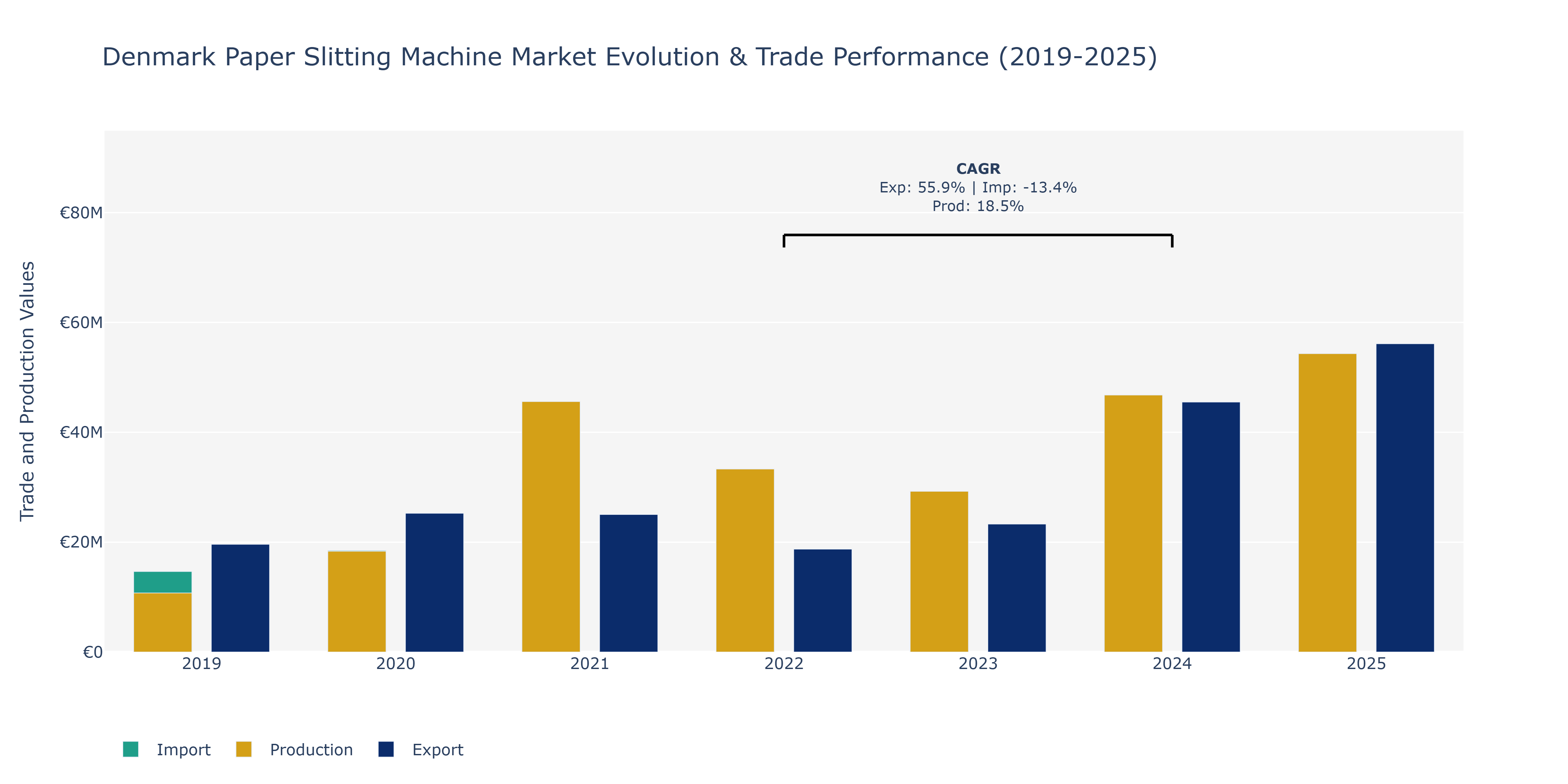 Denmark Paper Slitting Machine Market: Production & Trade Performance (2019-2025)