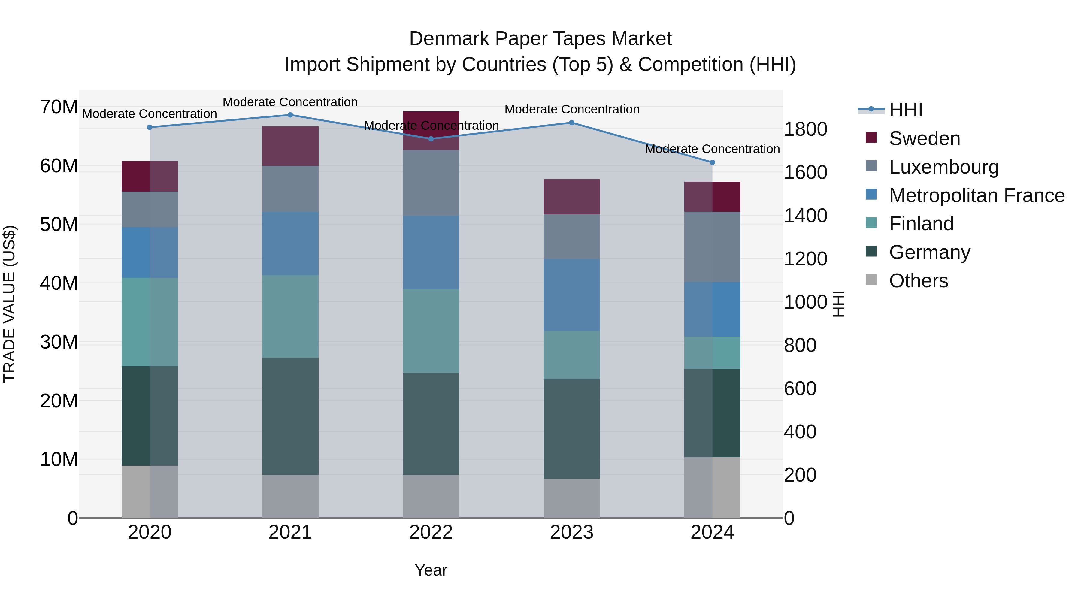Denmark Paper Tapes Market Top 5 Importing Countries and Market Competition (HHI) Analysis