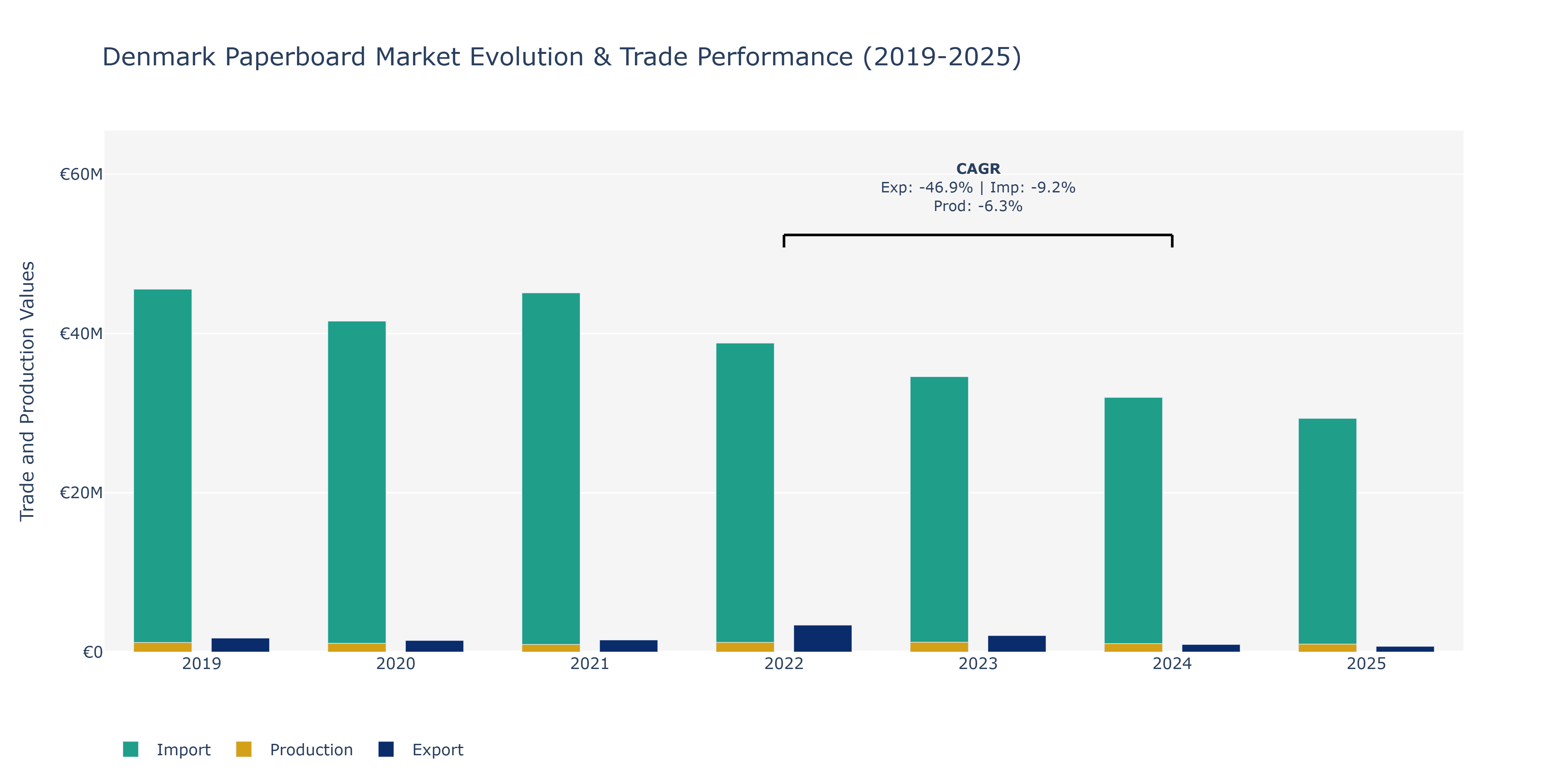 Denmark Paperboard Market: Production & Trade Performance (2019-2025)